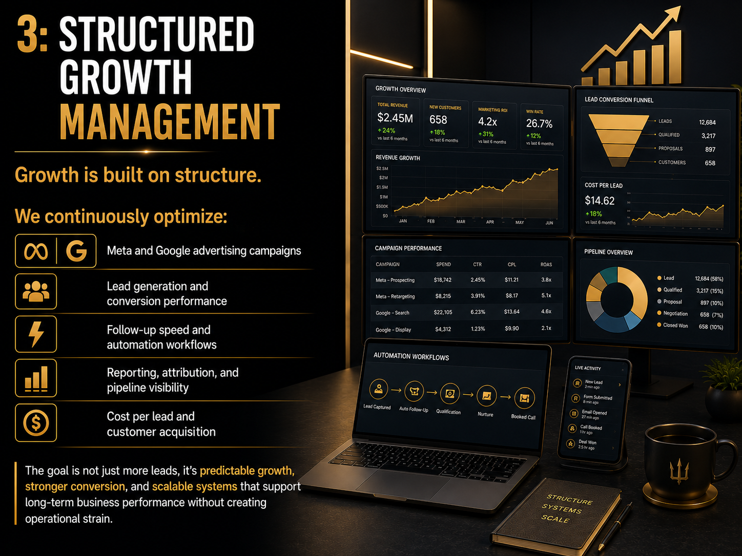 A digital business presentation about structured growth management featuring charts and metrics on revenue, lead conversion funnel, campaign performance, and automation workflows, with a laptop, smartphone, a notebook titled 'Structure Systems Scale', a black mug with a trident logo, and a potted plant on a desk.