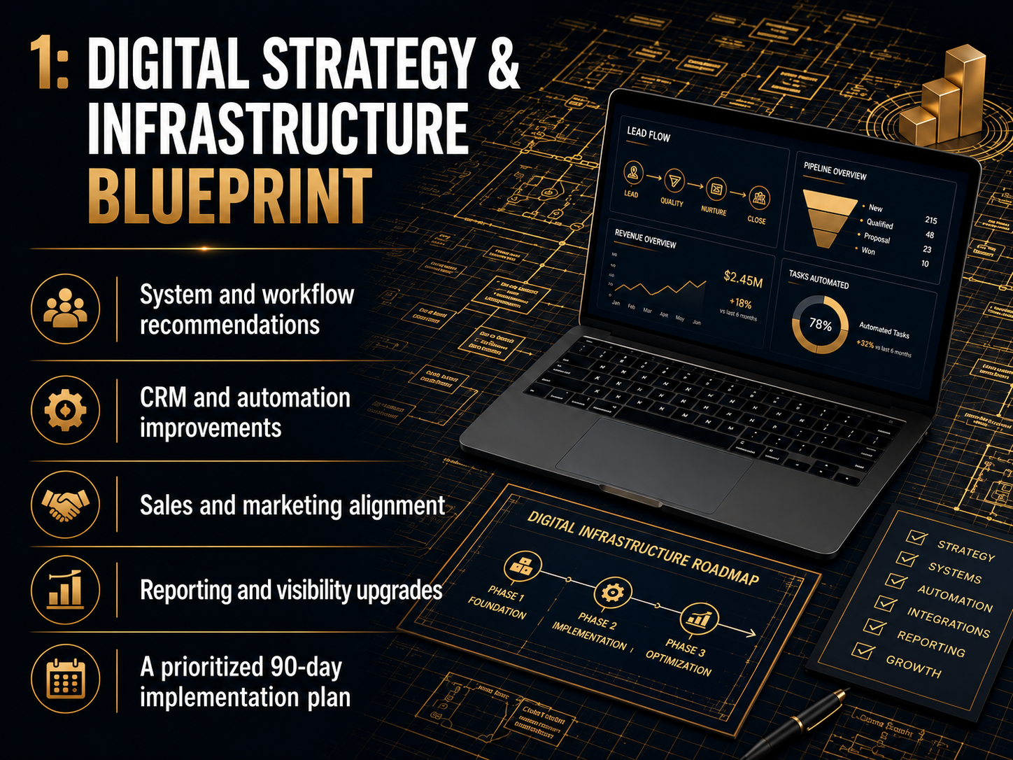 Digital strategy and infrastructure blueprint infographic with a laptop displaying charts and a digital infrastructure roadmap, highlighting recommendations, automation, marketing alignment, reporting upgrades, and a 90-day implementation plan.