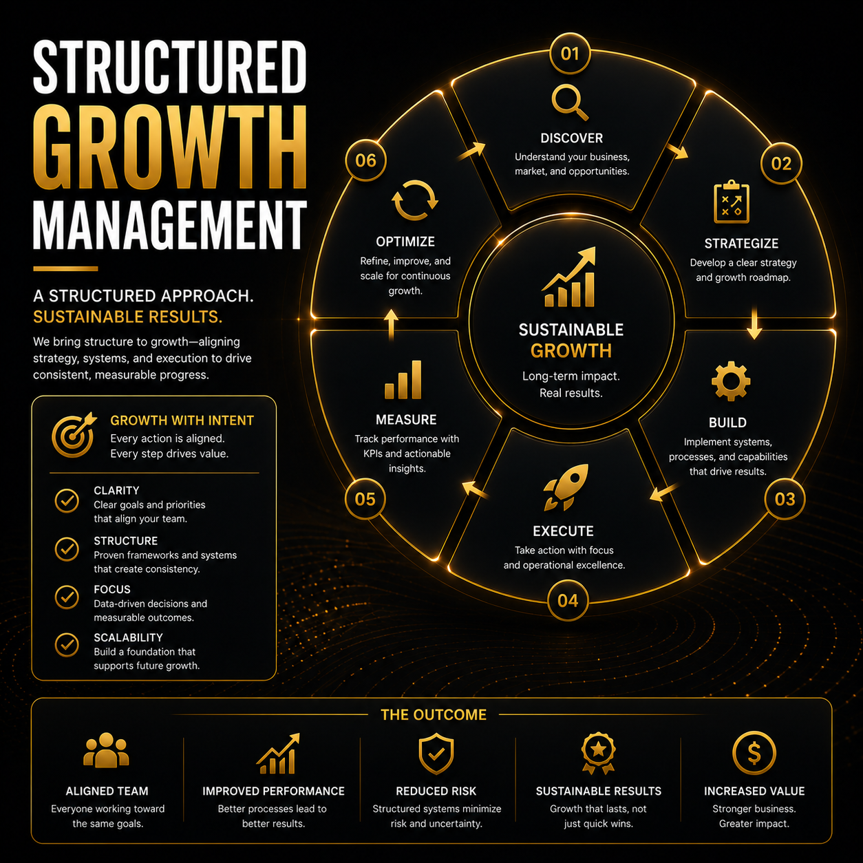 Diagram illustrating the steps of structured growth management, including discover, strategize, build, execute, measure, optimize, with a central focus on sustainable growth.