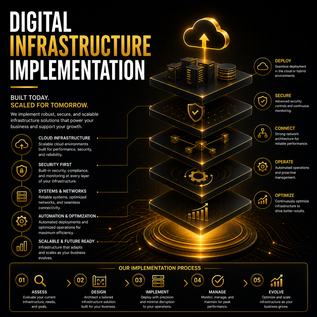 Infographic illustrating digital infrastructure implementation process with five layered stages connected vertically and five key principles on the right side. The stages include assess, design, implement, manage, and evolve, highlighting steps for infrastructure from evaluation to scaling.