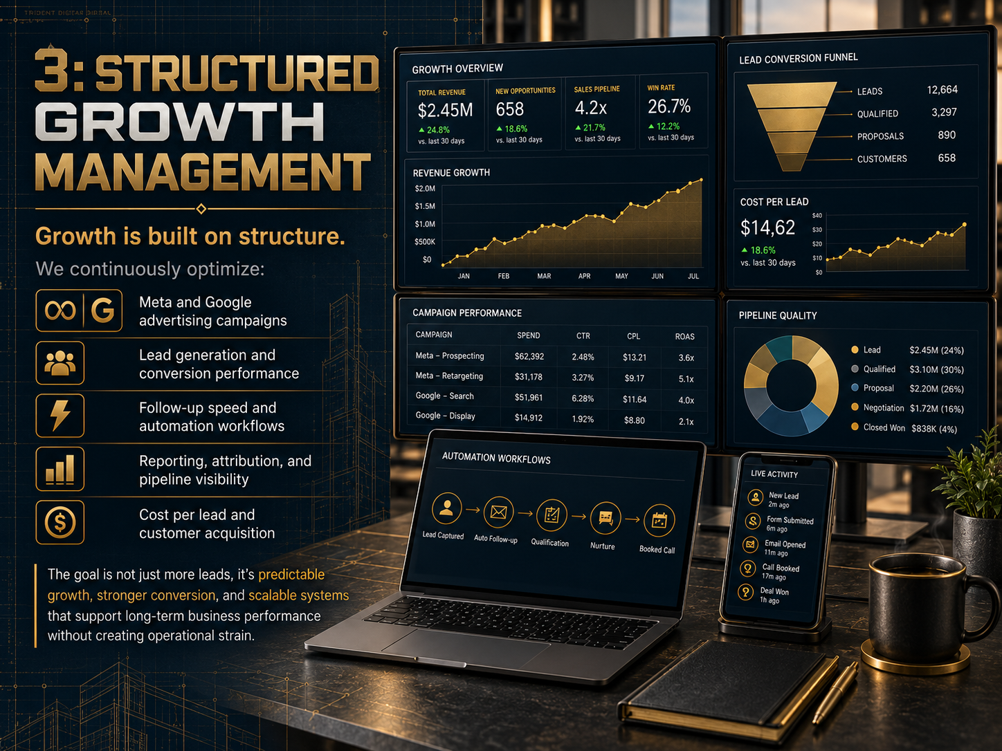 An office desk with a laptop, a notebook, a gold pen, a black coffee mug, a smartphone display, and a small potted plant. The background shows multiple digital screens with graphs and charts about growth management and marketing performance.
