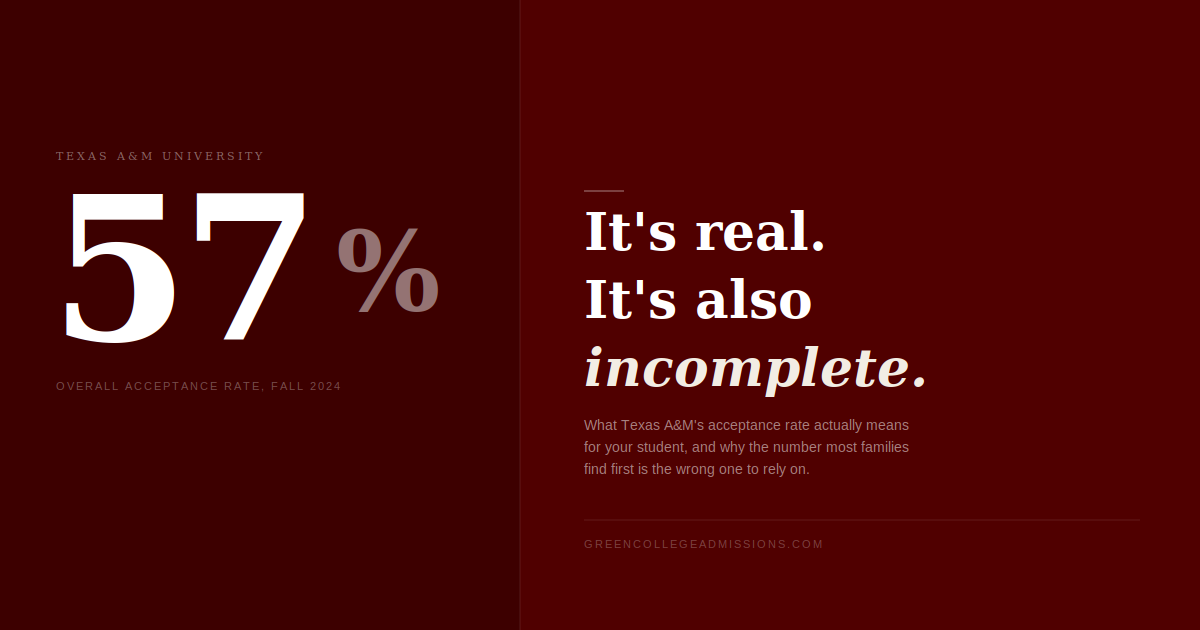 Texas A&amp;M's Acceptance Rate Is 57%. Here's Why That Number Is Misleading.