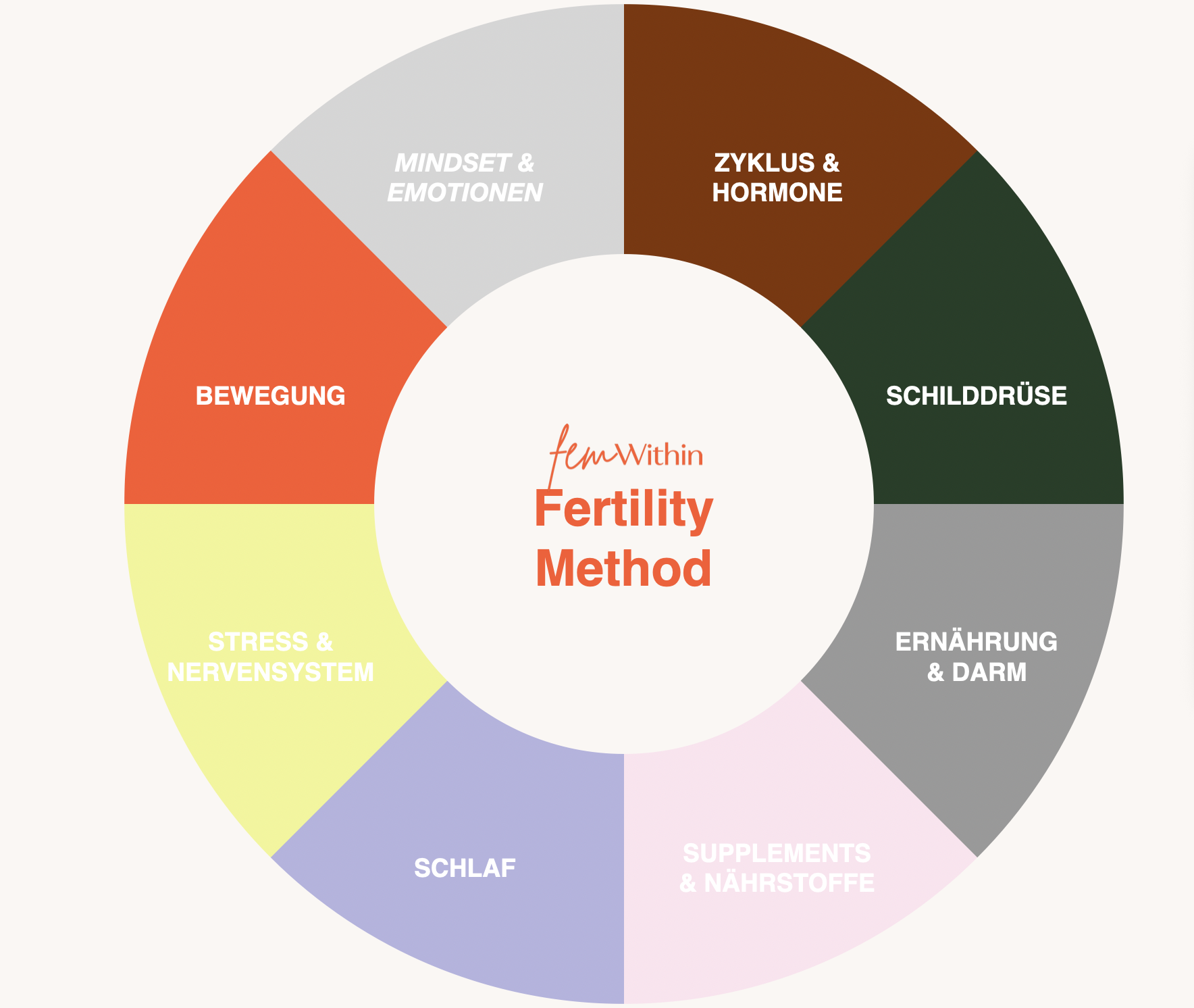 Ganzheitlicher 8-Bereiche-Ansatz – femWithin Fertility Method (Fertility Balance)