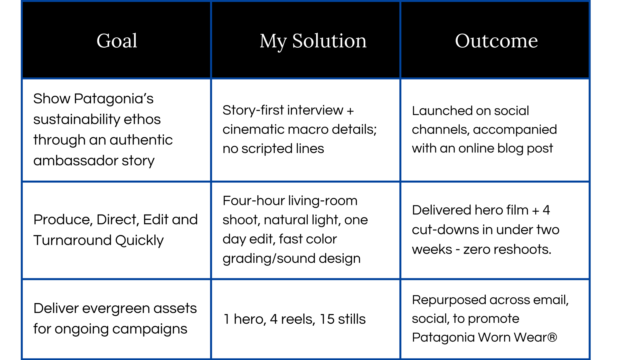 A marketing plan table with three columns labeled Goal, My Solution, and Outcome. The rows include goals such as showing Patagonia's sustainability ethos, producing content quickly, and delivering evergreen assets; solutions like interviews, film shoots, and digital assets; and outcomes such as social media launch, film delivery, and email promotion.
