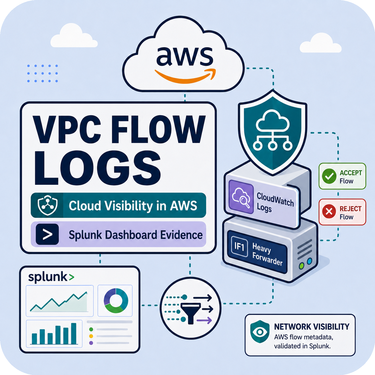 Extending My Splunk AWS Homelab: VPC Flow Logs, Cloud Network Visibility, and Splunk Validation