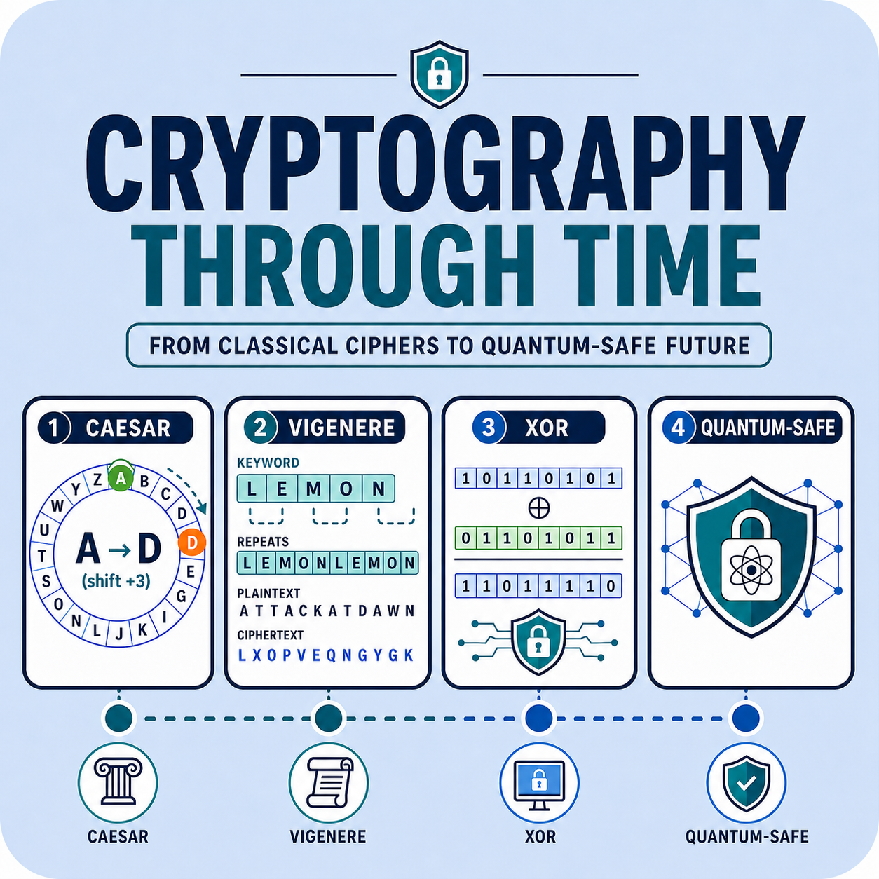 From Caesar Shifts to Quantum-Safe Cryptography: What Ciphers Teach About Cybersecurity
