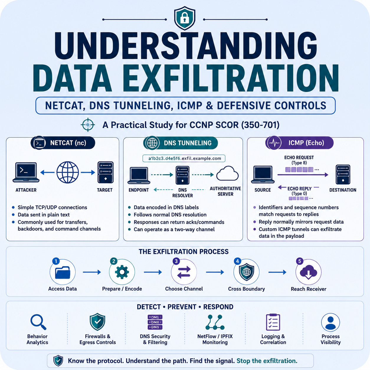 Studying Data Exfiltration for SCOR: Netcat, DNS Tunneling, ICMP, and Defensive Controls