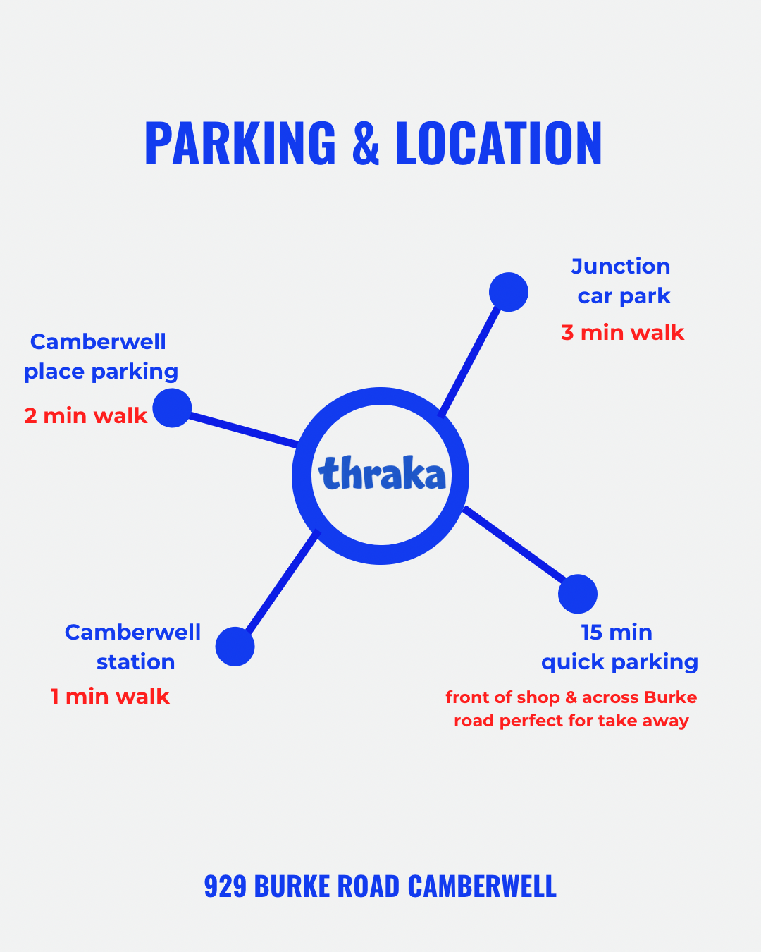 Map showing parking options and walking times to Thraka at 929 Burke Road Camberwell, including Camberwell Place parking (2-minute walk), Camberwell station (1-minute walk), Junction car park (3-minute walk), and quick parking in front of shop (15-minute walk).