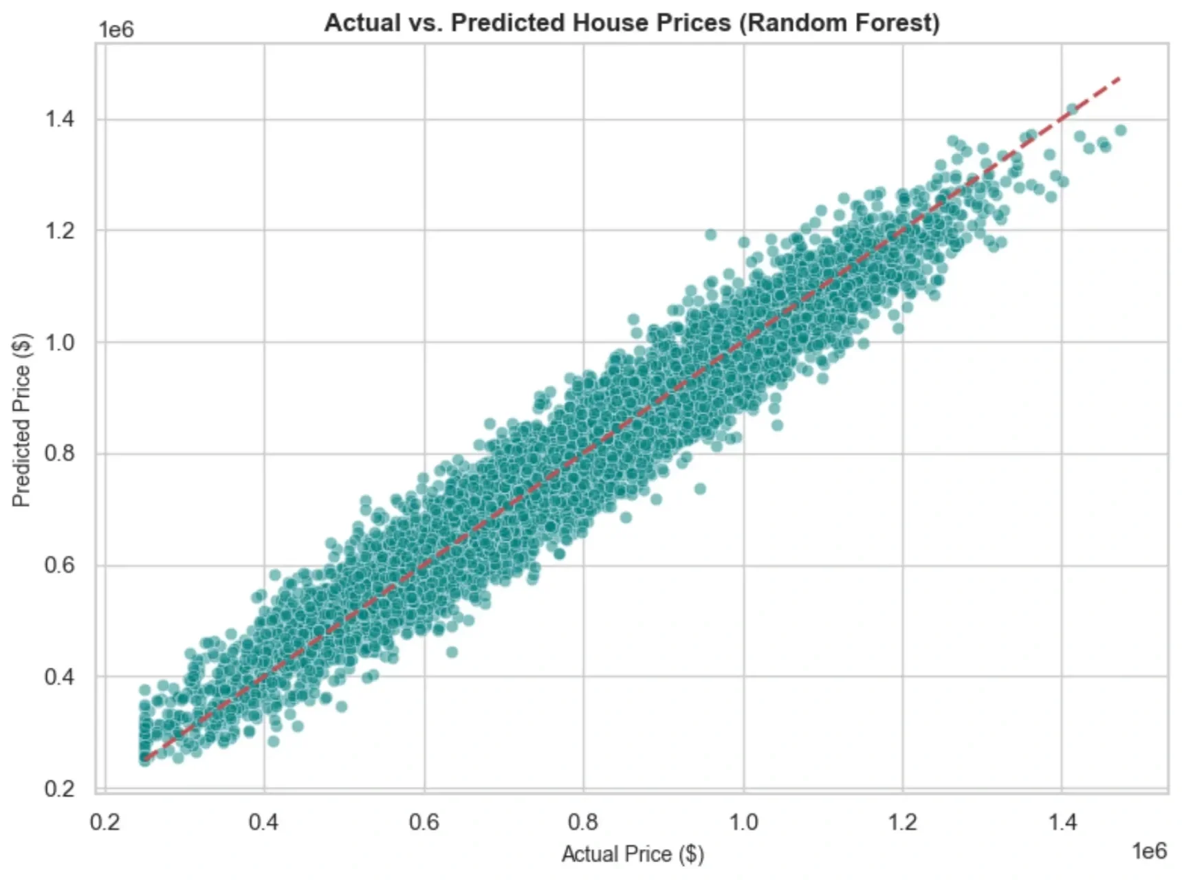 Actual vs predicted house price scatter plot built in Python using Seaborn for machine learning real estate valuation.
