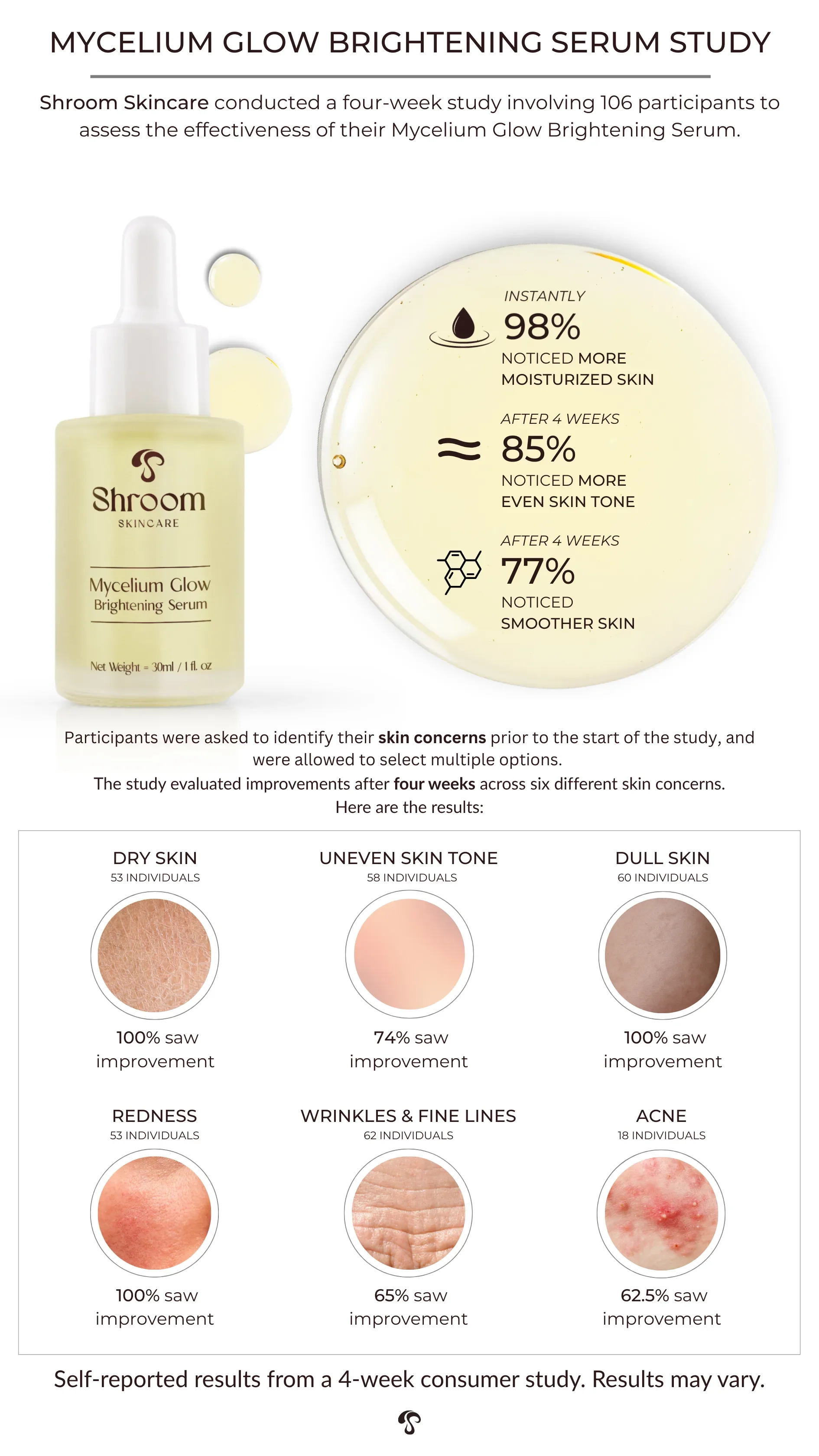 Information about a skincare study on Mycelium Glow Brightening Serum conducted by Shroom Skincare, showing percentage improvements in skin conditions after four weeks, including moisture, skin tone, smoothness, redness, wrinkles, acne, and other concerns with images of different skin types.