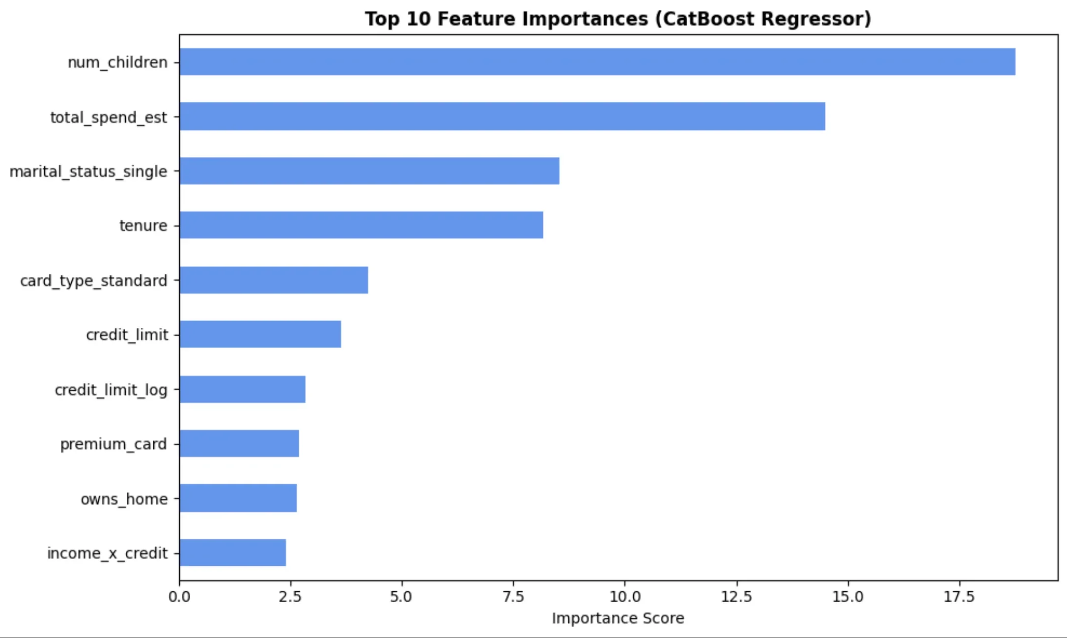 Top 10 feature importance bar chart from a CatBoost regressor credit card customer spend prediction pipeline in Python.