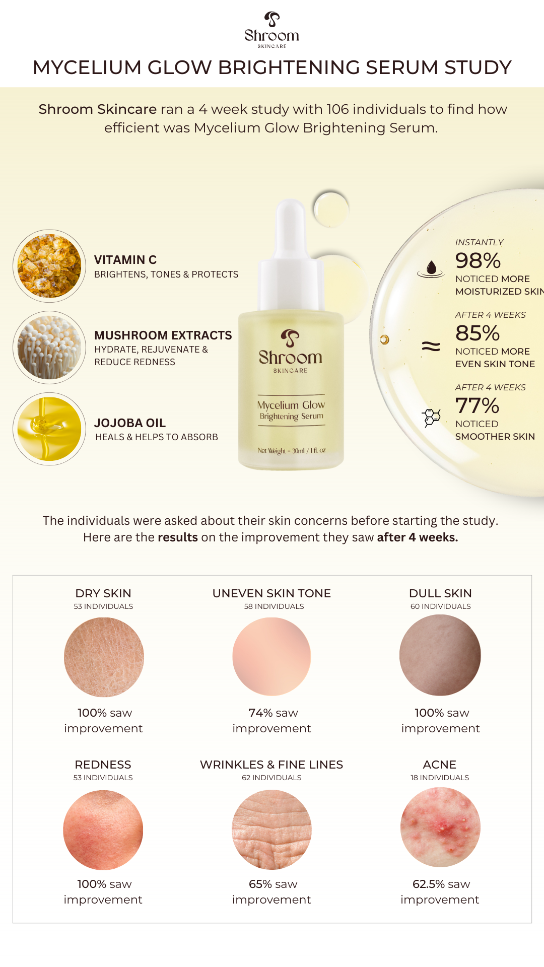 Shroom Skincare Mycelium Glow Brightening Serum study results, featuring a serum bottle, key ingredients (Vitamin C, mushroom extracts, jojoba oil), and graphical data showing skin improvement percentages after 4 weeks for various skin concerns like dry skin, uneven tone, dullness, redness, wrinkles, and acne.
