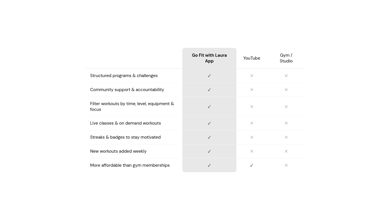 Comparison chart showing benefits of 'Go Fit with Laura App' versus Gym and Studio. Features include structured programs, community support, filtered workouts, live classes, badges, weekly workouts, and affordability. The app provides more features and affordability than traditional gyms and studios.