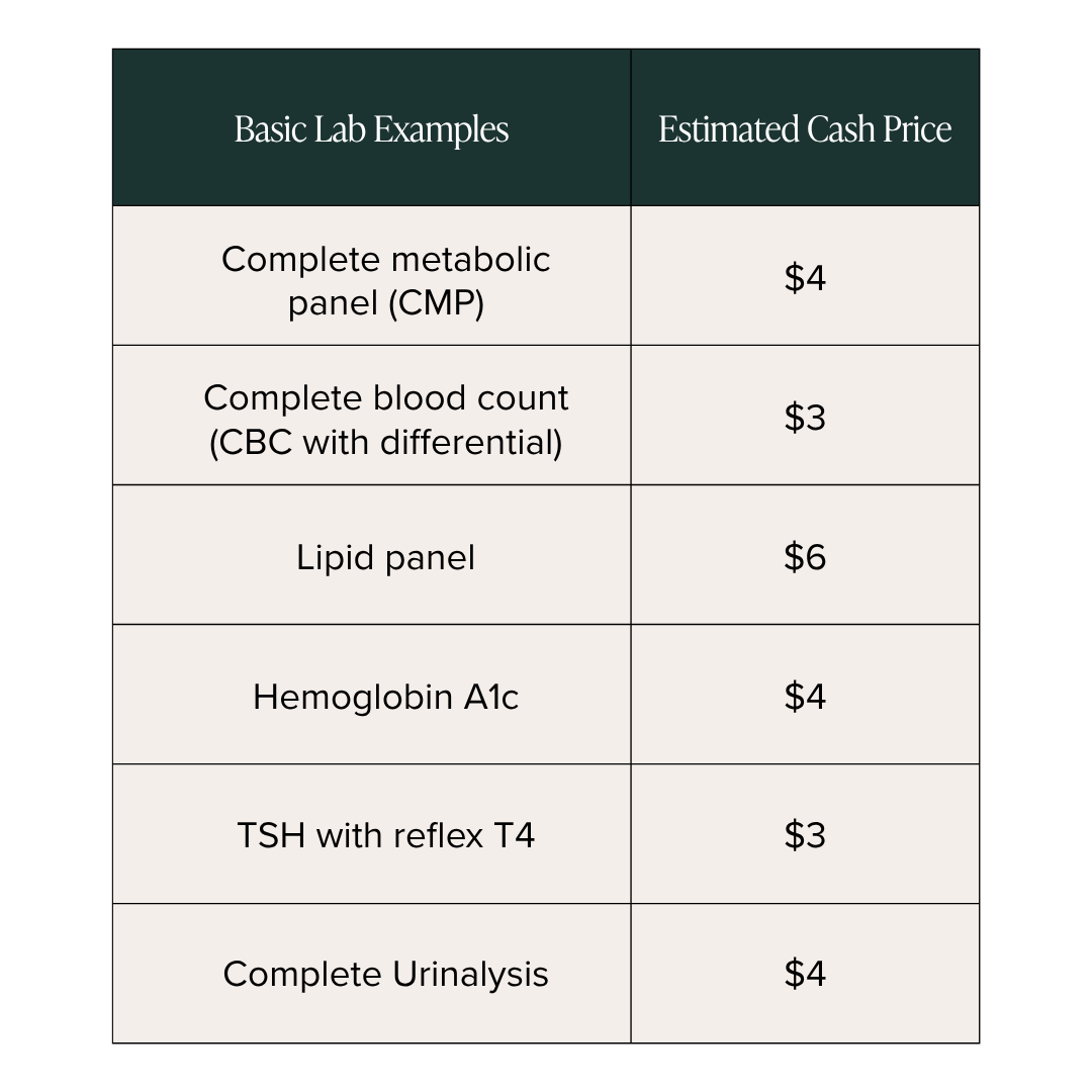 Table titled 'Basic Lab Examples' and 'Estimated Cash Price' listing different lab tests, such as complete metabolic panel for $4, complete blood count for $3, lipid panel for $6, hemoglobin A1c for $4, TSH with reflex T4 for $3, and complete urinalysis for $4.