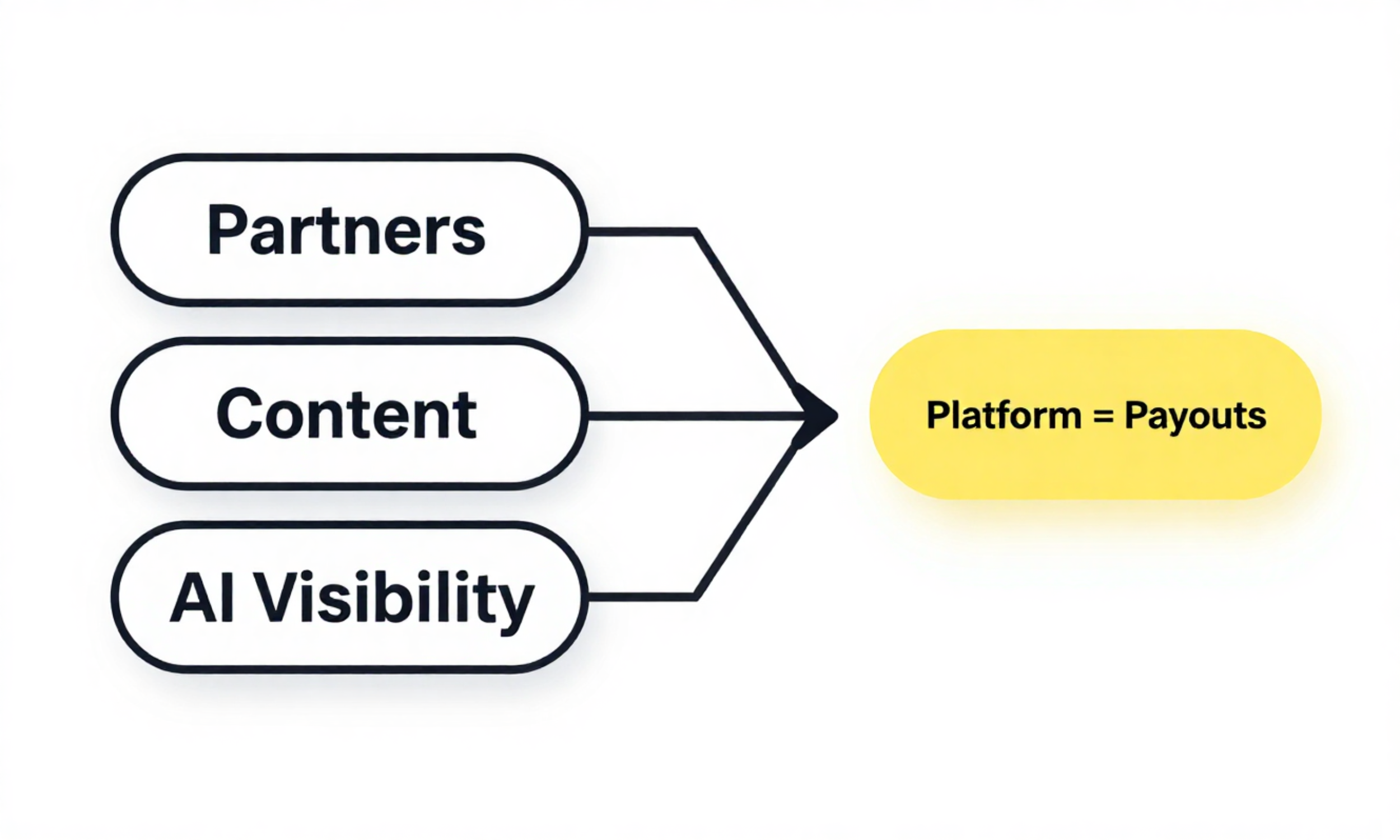 Building off-platform with custom tracking vs. buying a platform — when does each make sense?
