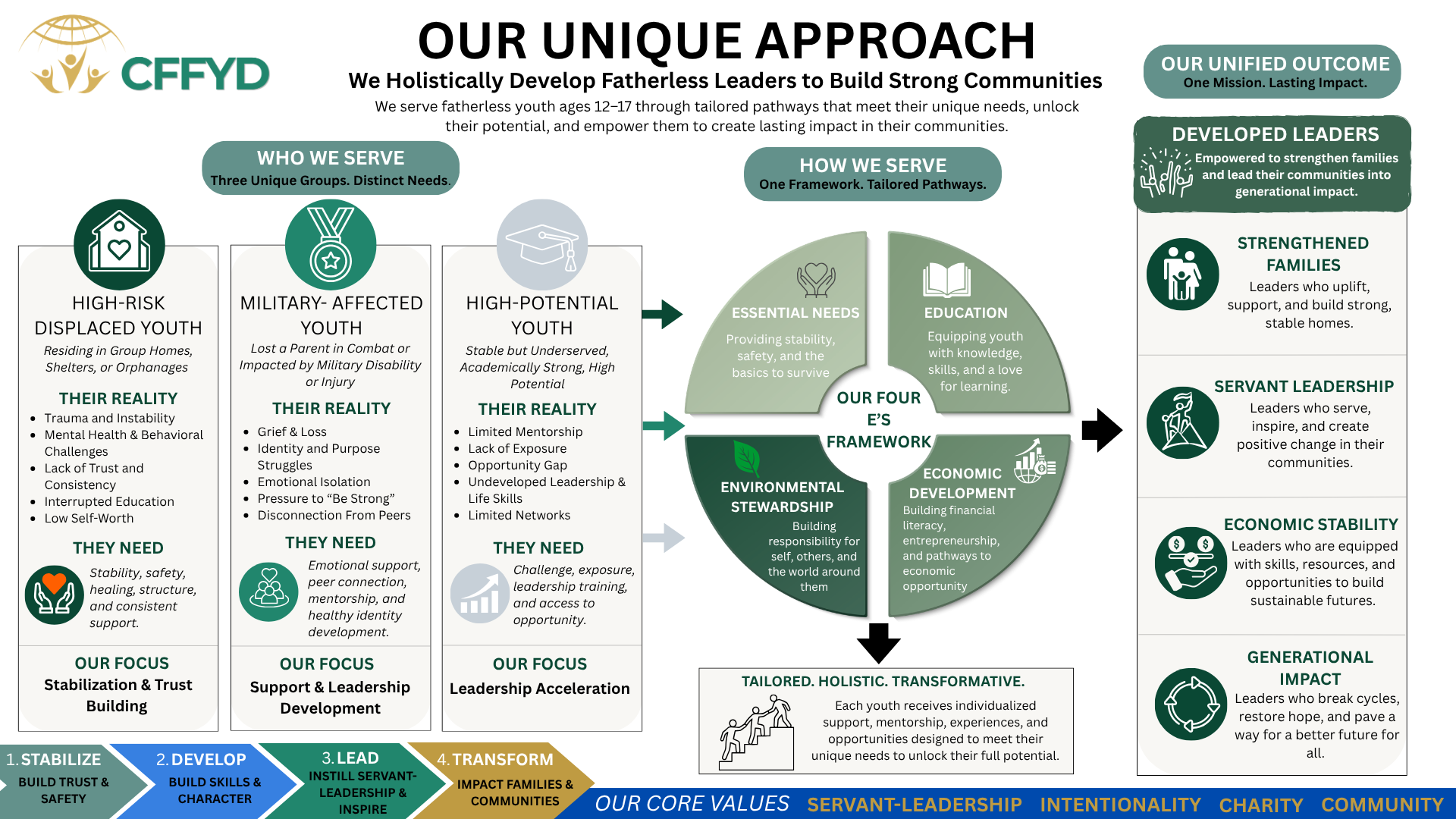 Infographic explaining how CFFYD develops fatherless leaders through a holistic approach, serving high-risk youth with a focus on stabilization, support, leadership, and community impact.