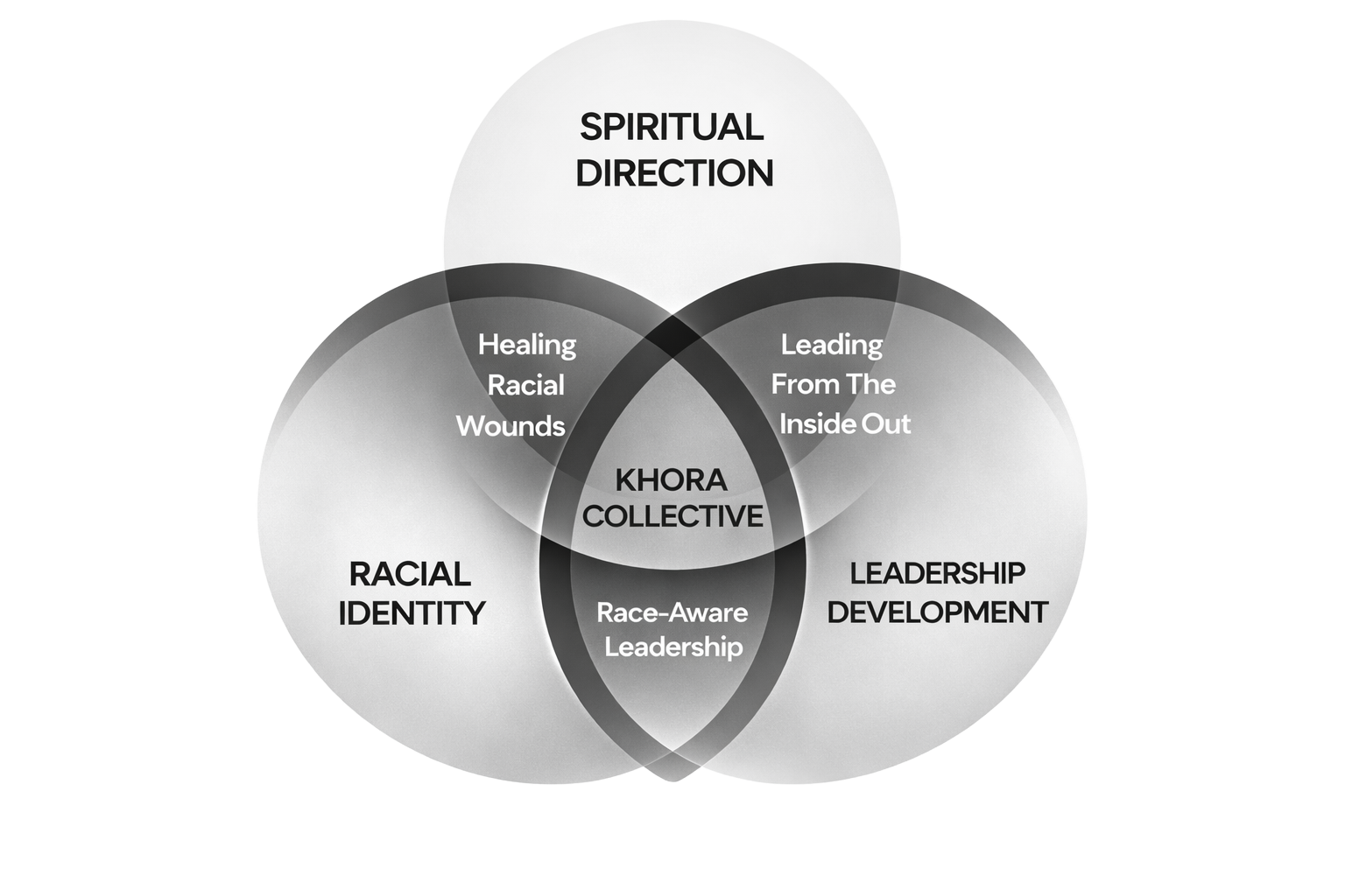 A Venn diagram illustrating the connections between racial identity, spiritual direction, and leadership development, with themes like healing racial wounds, leading from the inside out, and race-aware leadership at the intersections.