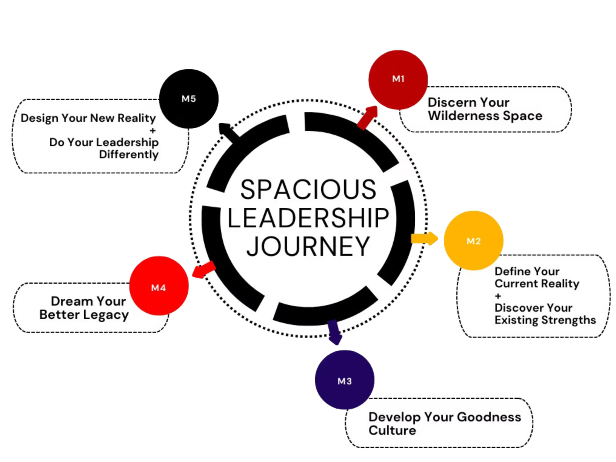 Diagram titled 'Spacious Leadership Journey' illustrating steps in leadership development. Steps include 'Design Your New Reality + Do Your Leadership Differently,' 'Discern Your Wilderness Space,' 'Define Your Current Reality + Discover Your Existing Strengths,' 'Dream Your Better Legacy,' 'Develop Your Goodness Culture,' and others, with arrows and color-coded circles representing different stages.
