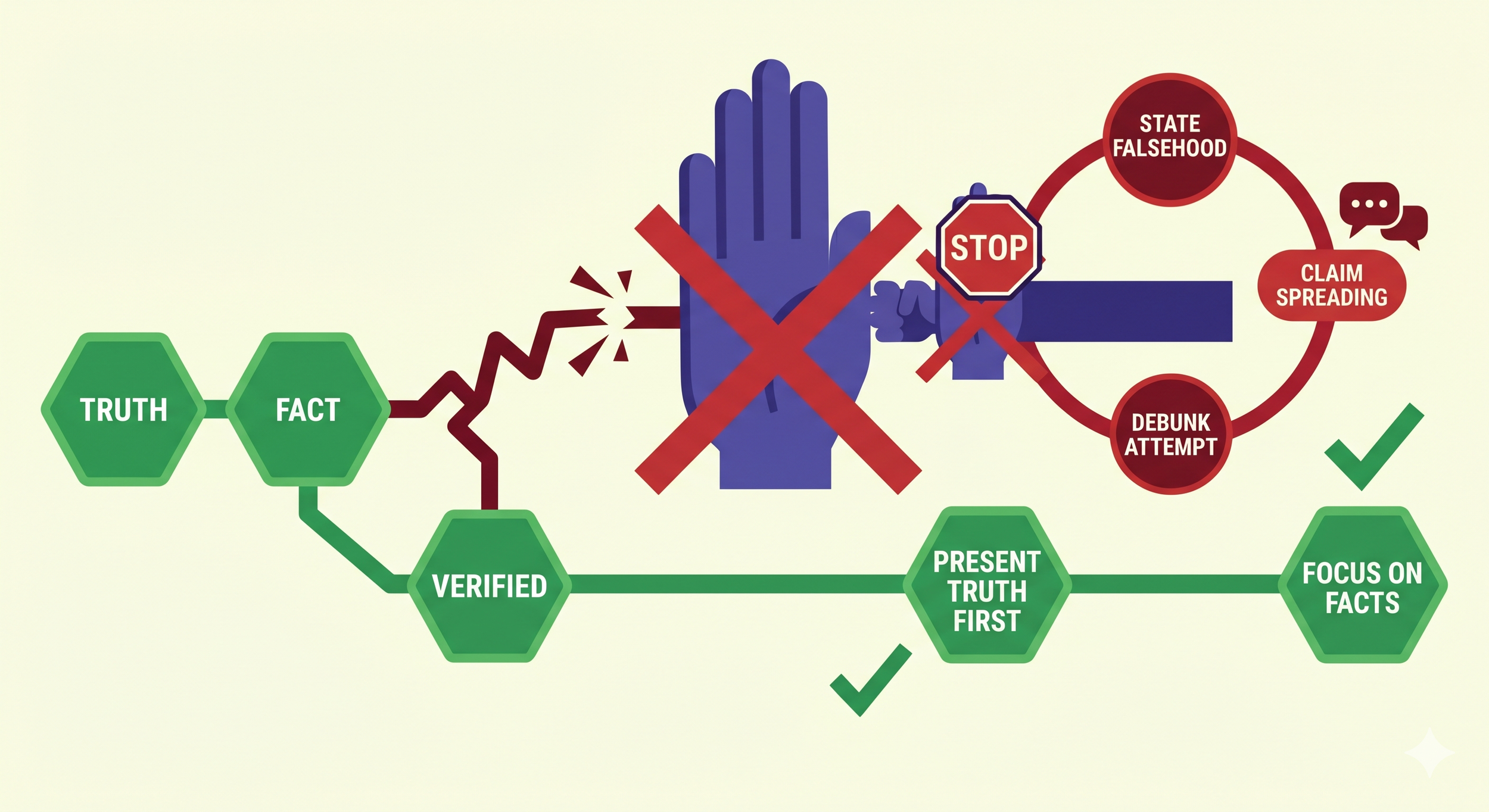 Don’t Repeat the False Claim