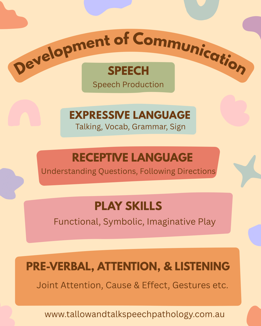 Development of Communication.png