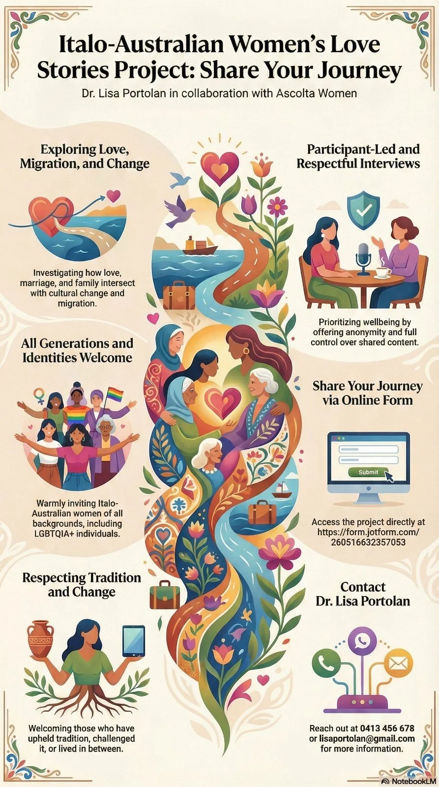 Information poster for the Italo-Australian Women’s Love Stories Project titled "Share Your Journey." Features illustrations of diverse women, blooming flowers, hearts, ships, and a river. Highlights include exploring love, migration, and change; participant-led interviews; welcoming all identities; sharing stories online; and respecting traditions. Contains contact details and a link for participation.