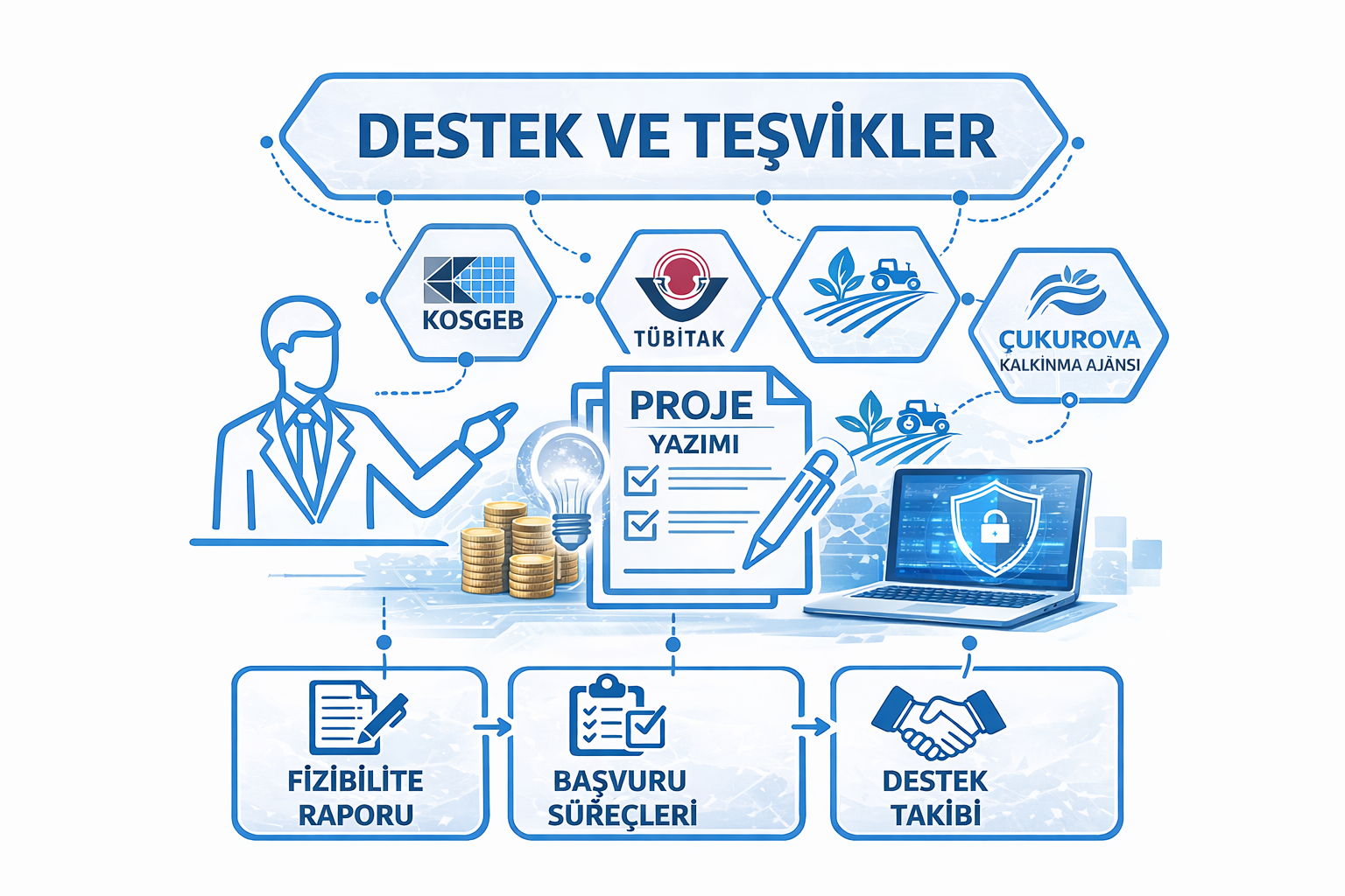 Bir grafik üzerinde destek ve teşvikler başlığı altında çeşitli kurumların logoları ve bu kurumlarla ilgili ikonlar bulunuyor. Sol altta, fizibilite raporu, başvuru süreçleri ve destek takibi adımlarını simgeleyen kutular var. Ayrıca, projeyle ilgili temas eden bir el sıkışma ikonu ve bir dizüstü bilgisayar ile güvenlik simgesi yer alıyor.