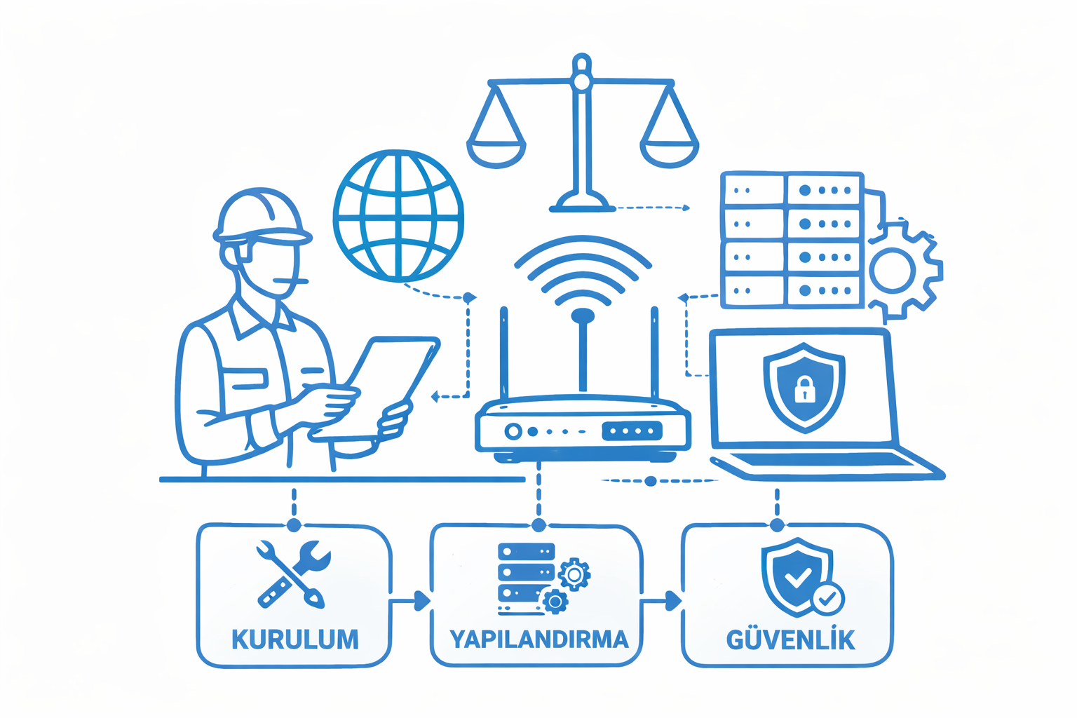 İnsan figürü, elinde tablet ile denetim veya izleme yapıyor. Çeşitli simgeler, dünya, denetleme terazisi, kablosuz internet, veri merkezleri, güvenlik ve kilitli bilgisayar ekranları gibi, gözetimi ve güvenliği temsil ediyor. Alt kısımda 'Kurulum', 'Yapılandırma' ve 'Güvenlik' yazılı üç bölüm bulunuyor.