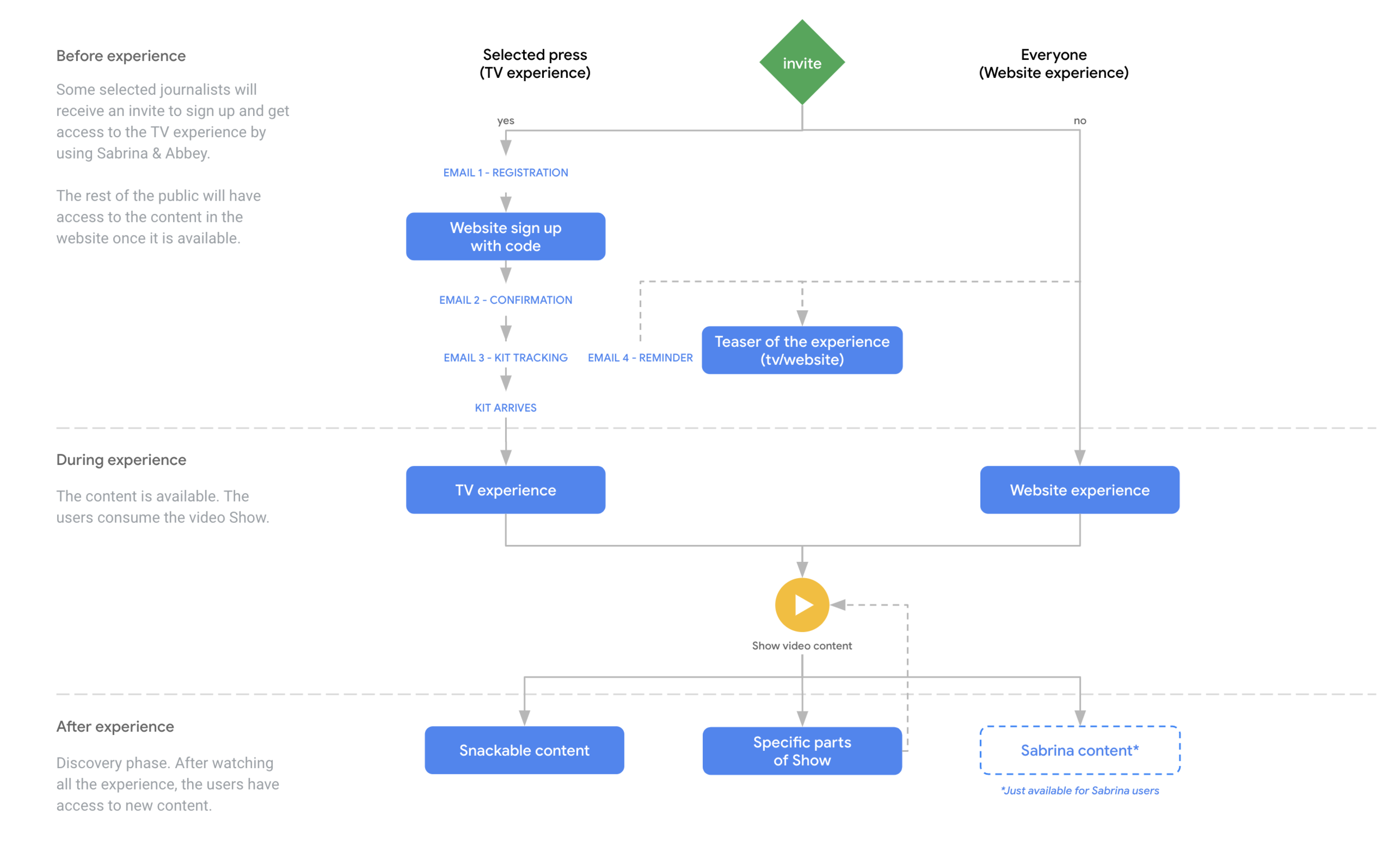 Flowchart showing a media experience process divided into three phases: before, during, and after the experience, detailing paths for a TV or website experience for selected press and the public, with various email notifications and content options.