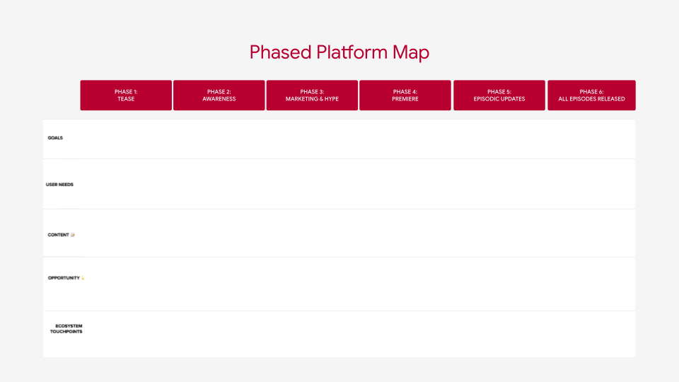 Diagram labeled "Phased Platform Map" with six phases: Tease, Awareness, Marketing & Hype, Premiere, Episodic Updates, All Episodes Released. Rows labeled Goals, User Needs, Content, Opportunity, Ecosystem Touchpoints.