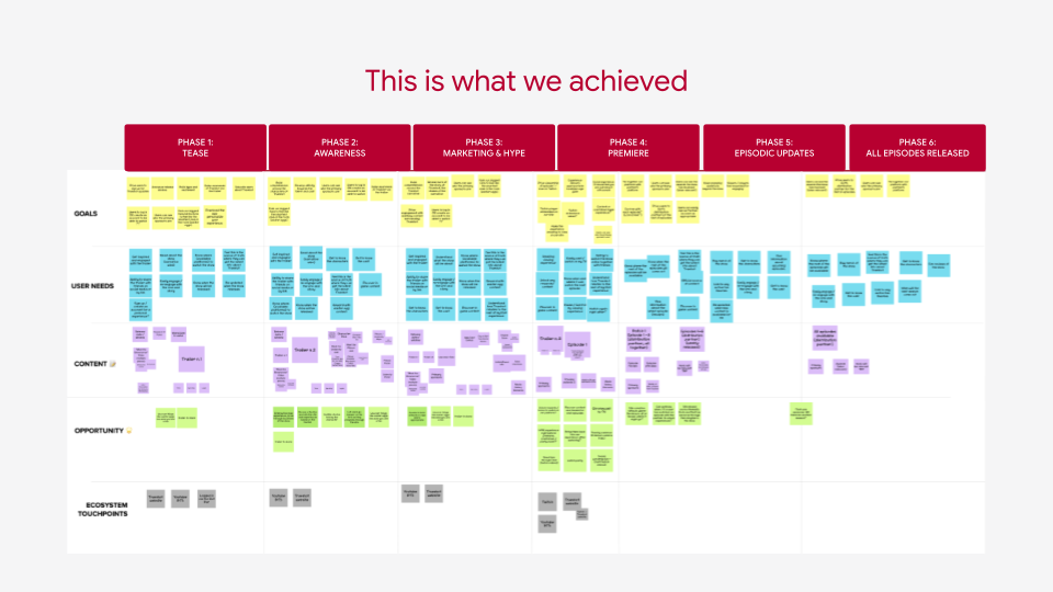 Flowchart showing six phases of a project: Tease, Awareness, Marketing & Hype, Premiere, Episodic Updates, All Episodes Released. Includes goals, user needs, content, opportunities, and ecosystem touchpoints.