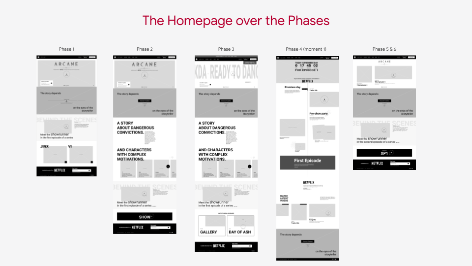 Image showing the evolution of a homepage design over several phases. Each phase displays a different layout and content arrangement, focusing on a storyline about 'Arcane.' Variations include text about dangerous convictions, character motivations, and interactive elements like "First Episode" and "Showrunner." All phases feature the Netflix logo and are titled "The Homepage over the Phases."