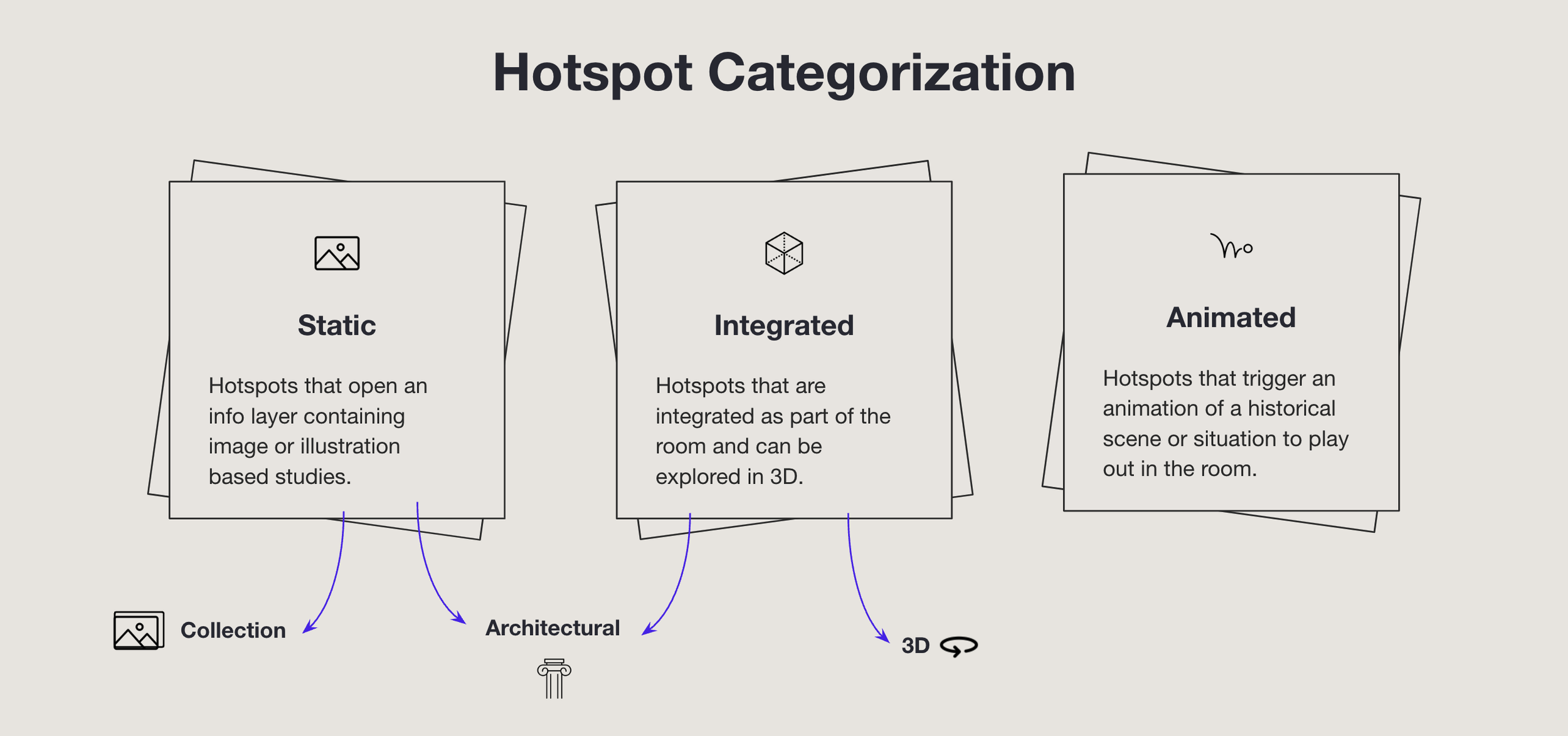High level categories for our art objects