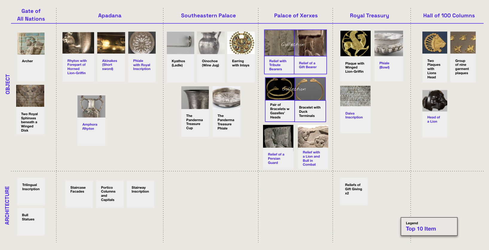 Chart depicting artifacts and architecture from different locations: Gate of All Nations, Apadana, Southeastern Palace, Palace of Xerxes, Royal Treasury, and Hall of 100 Columns. Includes images and descriptions of items like an archer, rhyton, amphora, bracelets, plaques, reliefs, and various treasures.