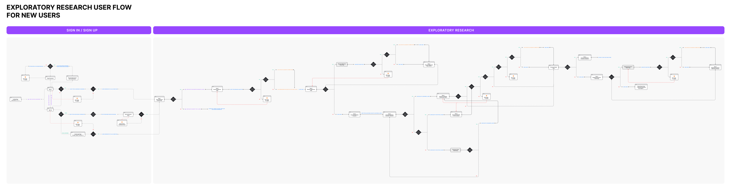 Flowchart titled "Exploratory Research User Flow for New Users," divided into sections: "Sign In / Sign Up" and "Exploratory Research." It includes various decision points and user paths connected with arrows, indicating the flow of a new user's interaction process.
