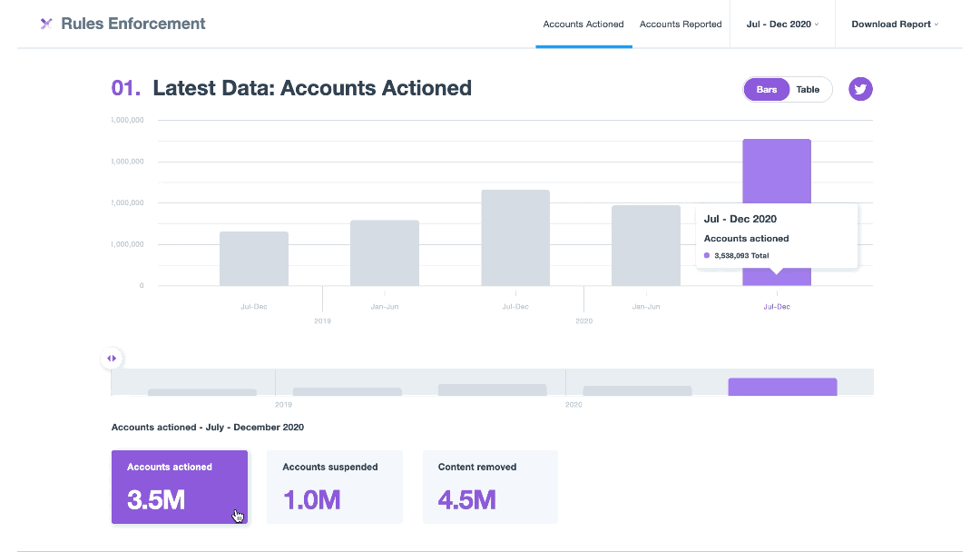 Bar graph showing accounts actioned from July-December 2020, highlighting 3.5 million accounts, 1 million suspended, and 4.5 million contents removed, with a purple color scheme.