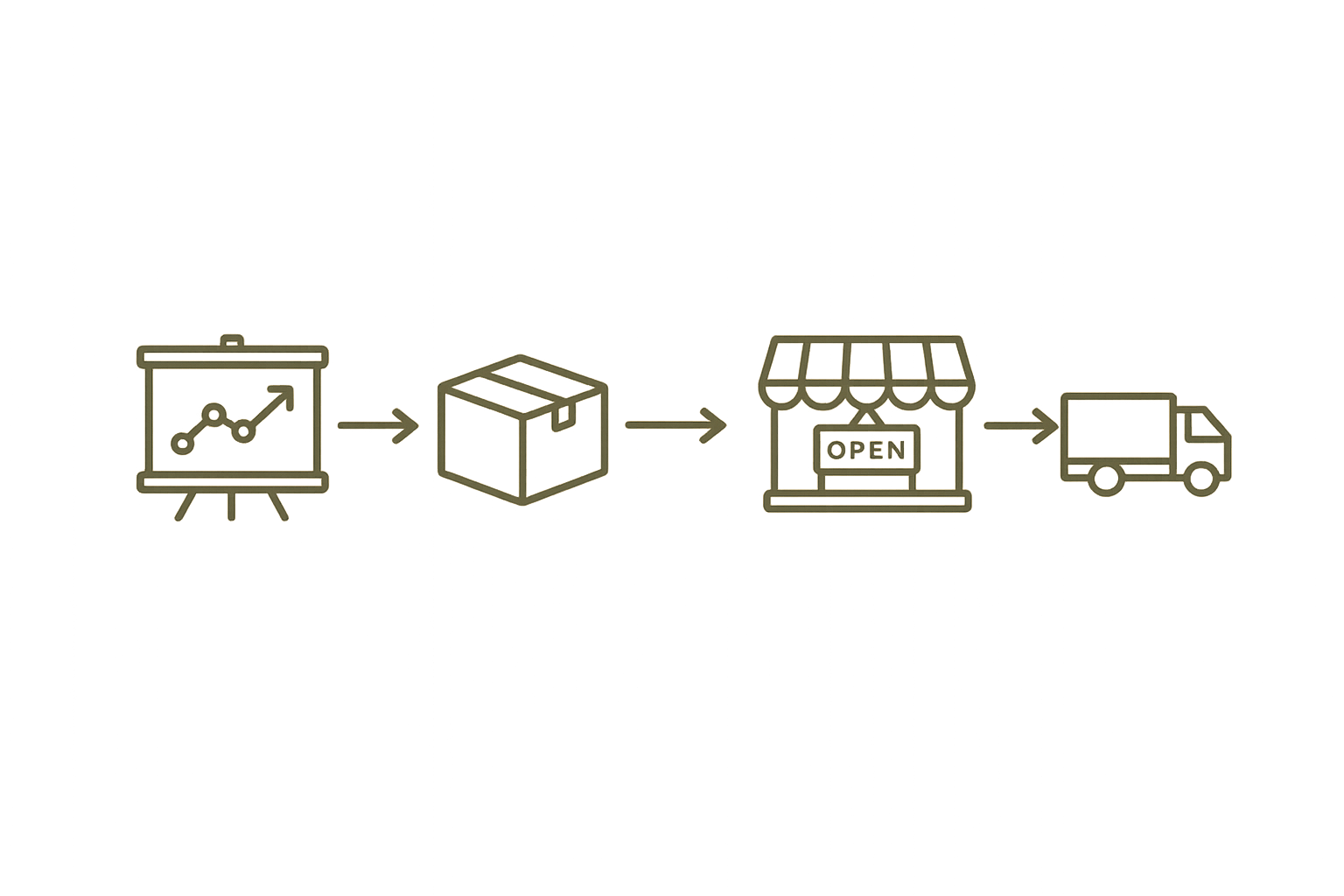 Flowchart illustrating supply chain steps from analysis to delivery, including presentation, packaging, retail store, and delivery truck.