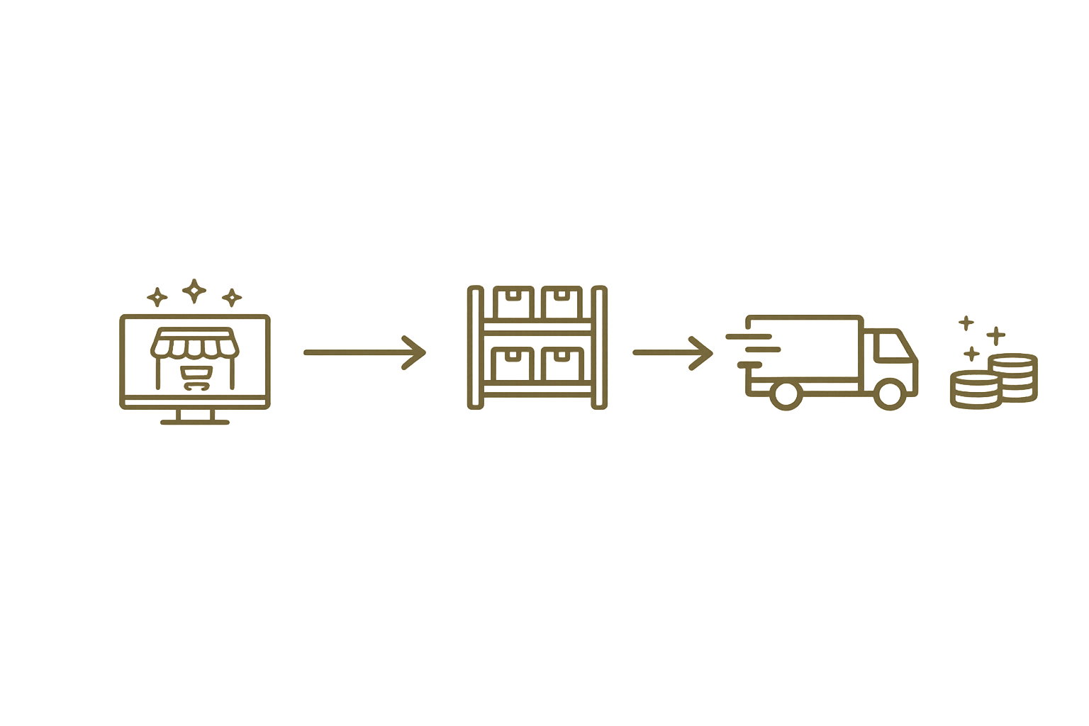 Sequence of icons illustrating supply chain process: online store, warehouse, delivery truck, and coins.