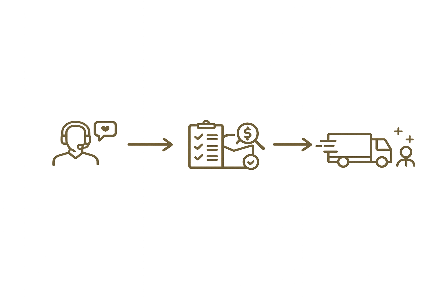 Diagram showing a customer service representative communicating, then a checklist with a dollar sign and a check mark, followed by a delivery truck and a person, illustrating the process of order fulfillment from customer support to delivery.