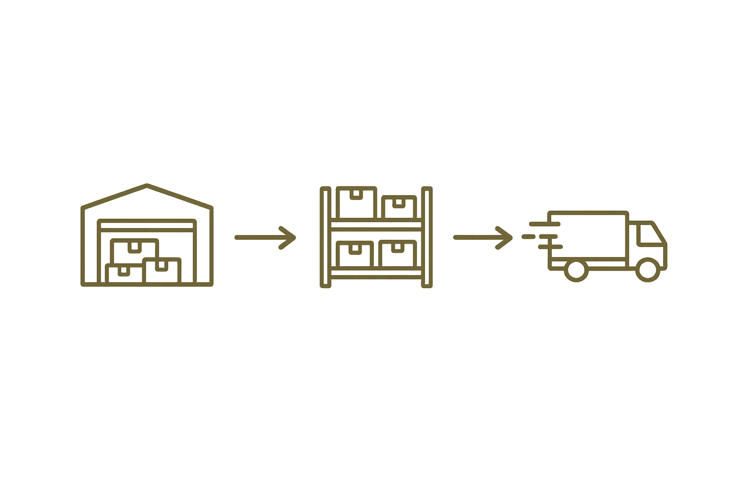 Flowchart showing three steps: from warehouse with boxes to shelf, then to delivery truck, indicating a supply chain or logistics process.