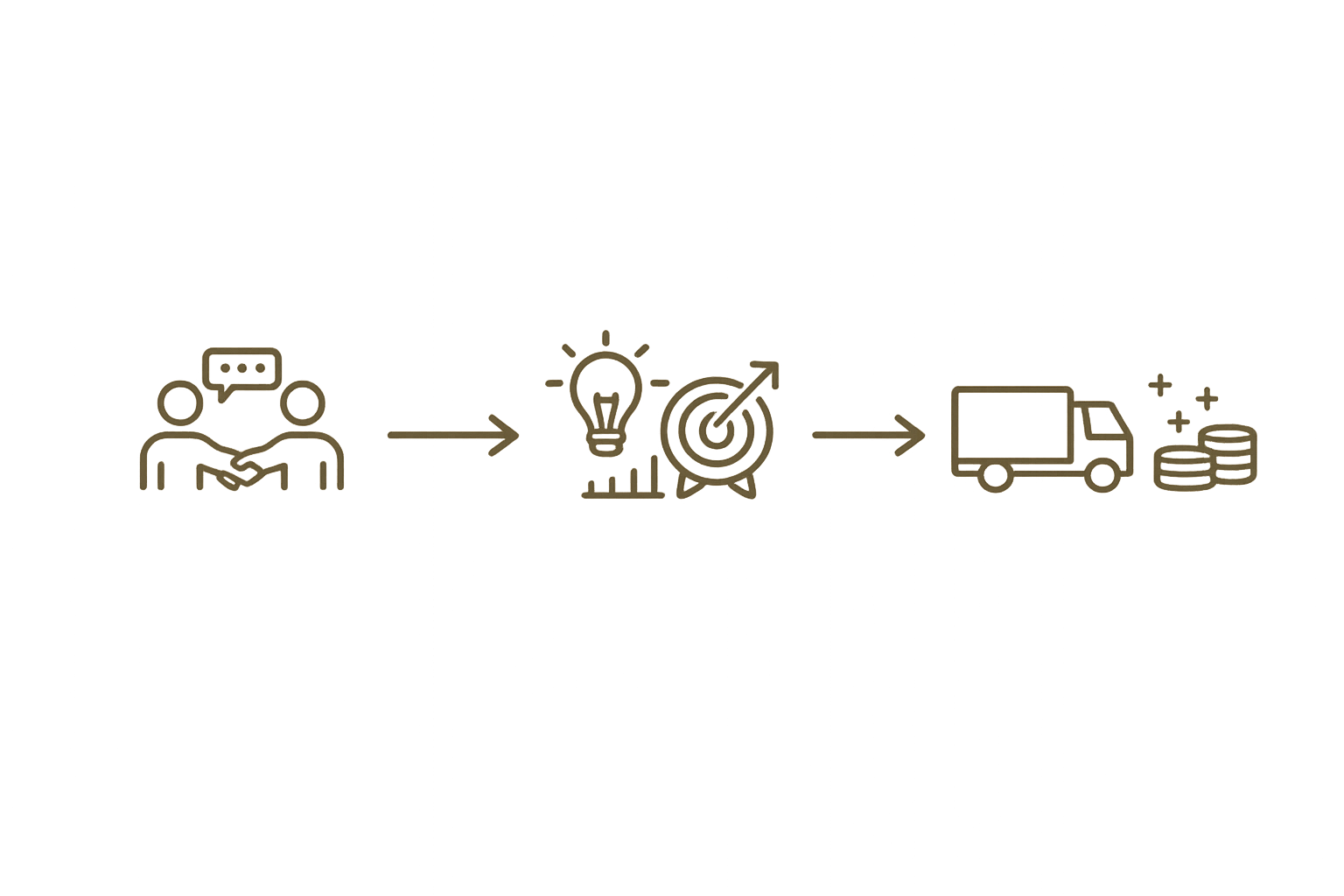 Icons showing a handshake with a speech bubble, a light bulb with a graph, a delivery truck, and stacks of coins, connected by arrows.