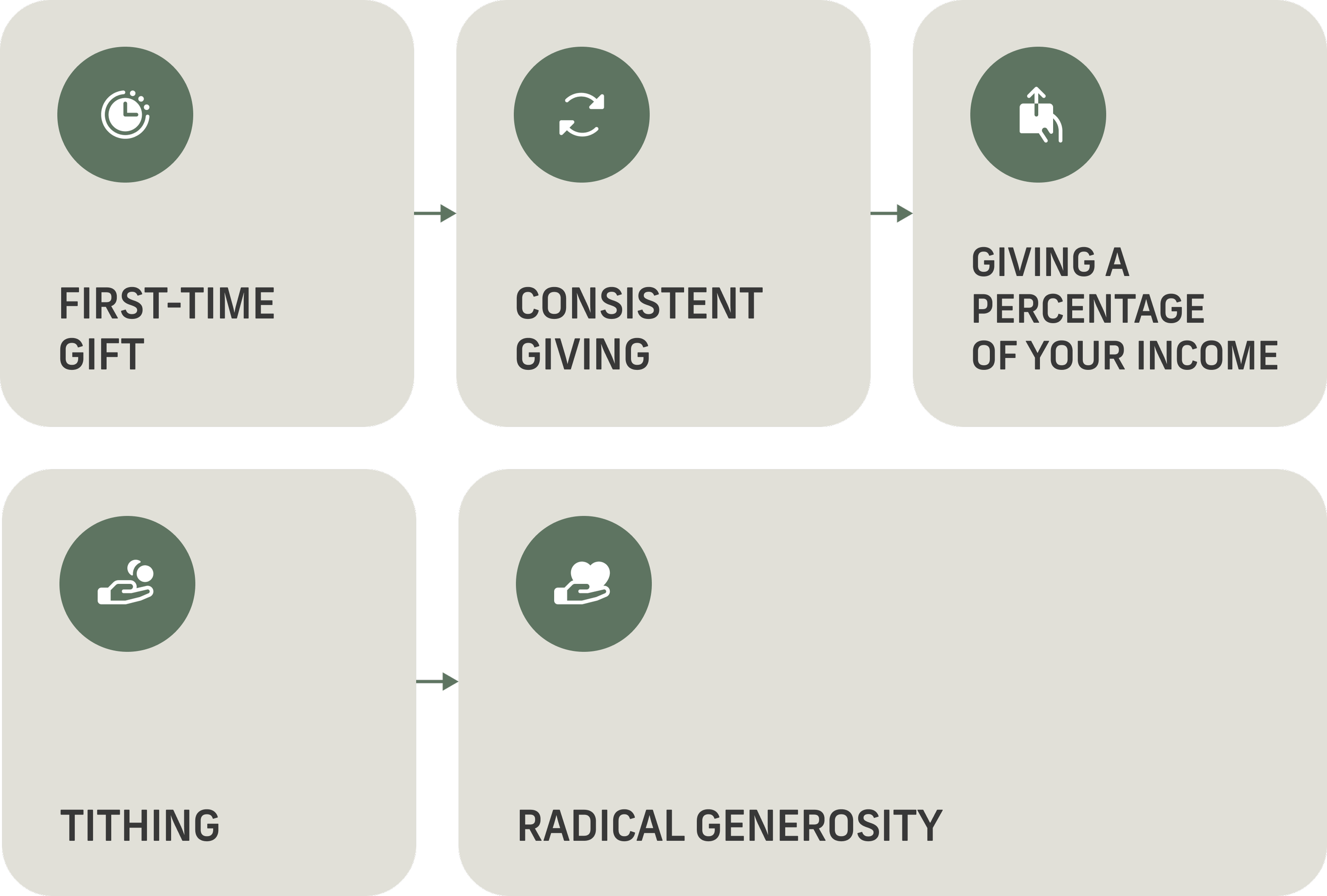A flowchart illustrating principles of giving, including first-time gift, consistent giving, giving a percentage of income, tithing, and radical generosity, with icons representing time, recycling, donation, and handing over money.