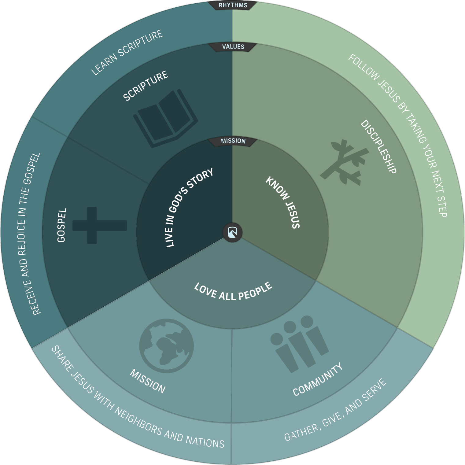 Circular infographic with segments about Christian faith and community values, including Bible, Gospel, Love All People, Know Jesus, Live in God's Story, Live in God's Story with Mission, and guiding principles like discipleship and sharing Jesus with neighbors.