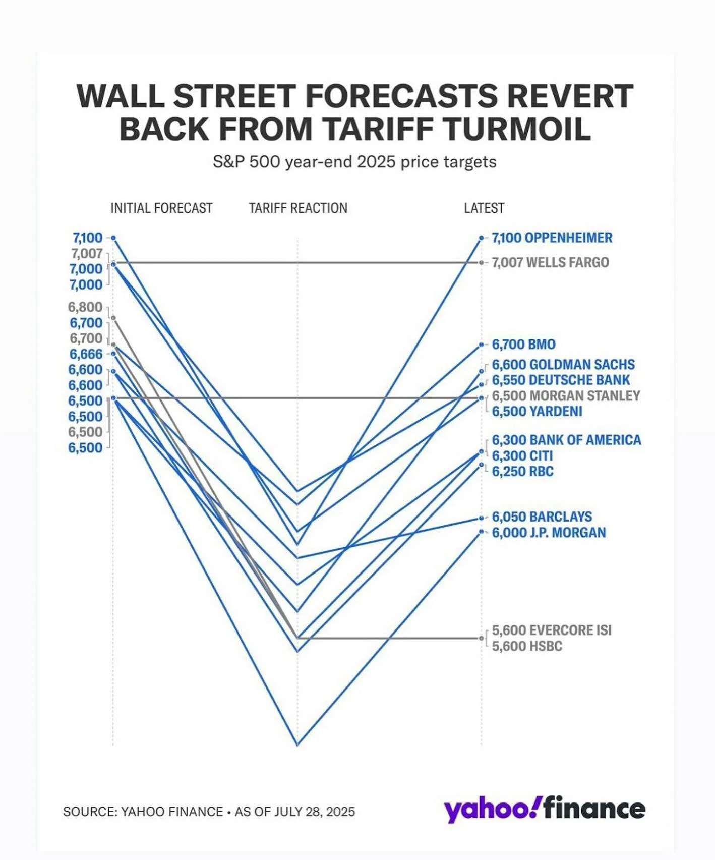 Pasado el shock tarifario todos los bancos actualizaron al alza sus estimaciones del S&amp;P500 para fin de a&ntilde;o 💸🚀