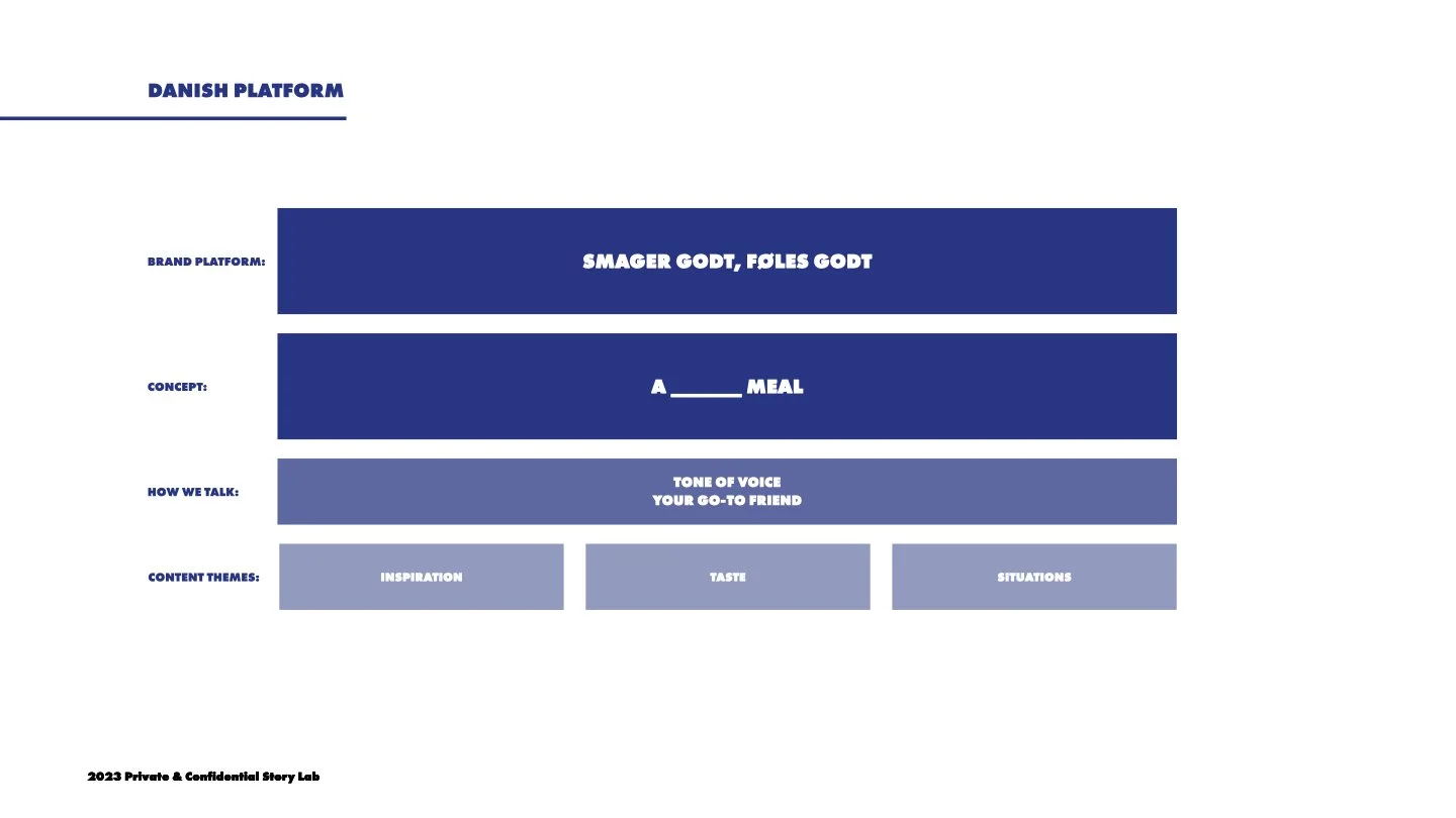 En skitse over en markedsføringsplan med sektioner for brand platform, koncept, hvordan vi taler, og indholdstemaer. Det indeholder blue variérede tekstfelter med hvide bogstaver.