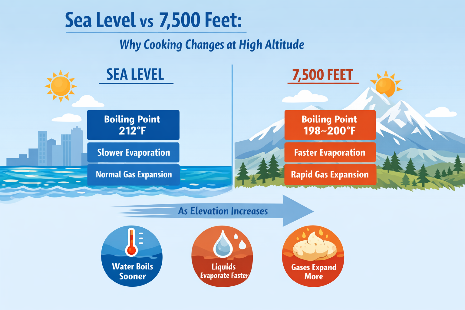 High-Altitude Cooking Tips: What Changes at 7,500 Feet (and Why Recipes Behave Differently)