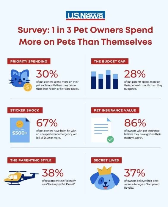 Pet parents are investing big in their furry friends&mdash;nearly 1 in 3 spend more on pet care than on themselves! Are you a proud "helicopter pet parent" too? 🐾

#thewoofpacktulsa #jointhepack #tulsadogwalker #tulsadogsitter
