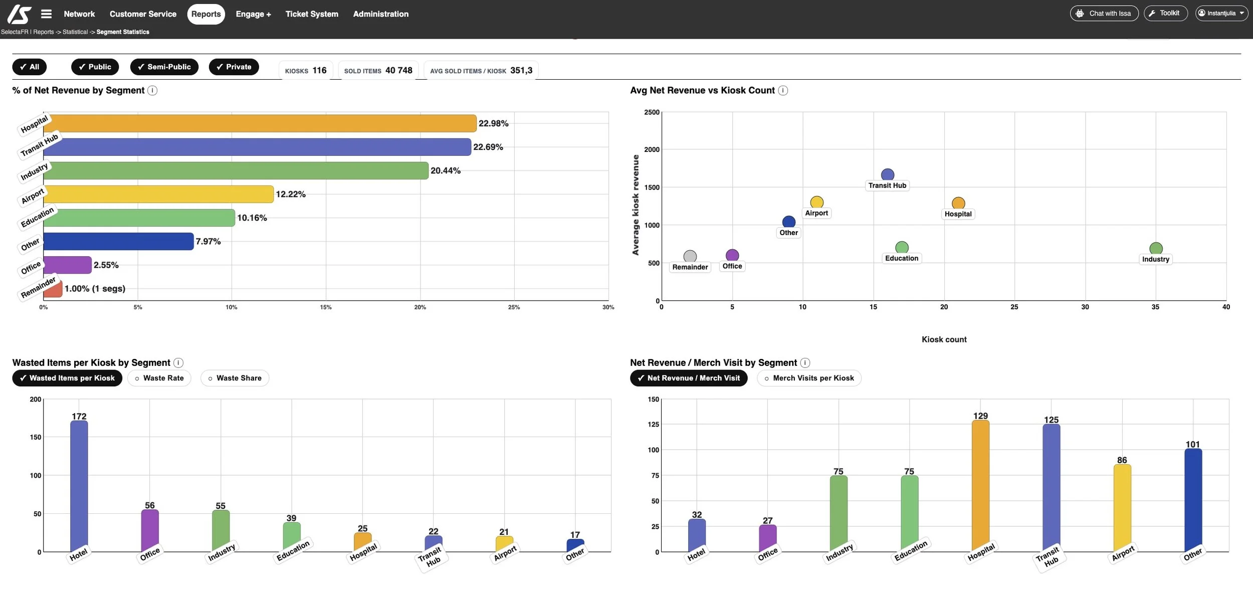 Dashboard display of graphics showing data analytics including percentage of net revenue by segment, average net revenue per kiosk, wasted items per kiosk, and net revenue per merchant visit for various segments like hotel, office, industry, education, hospital, transit hub, airport, other, with corresponding bar and scatter plots.
