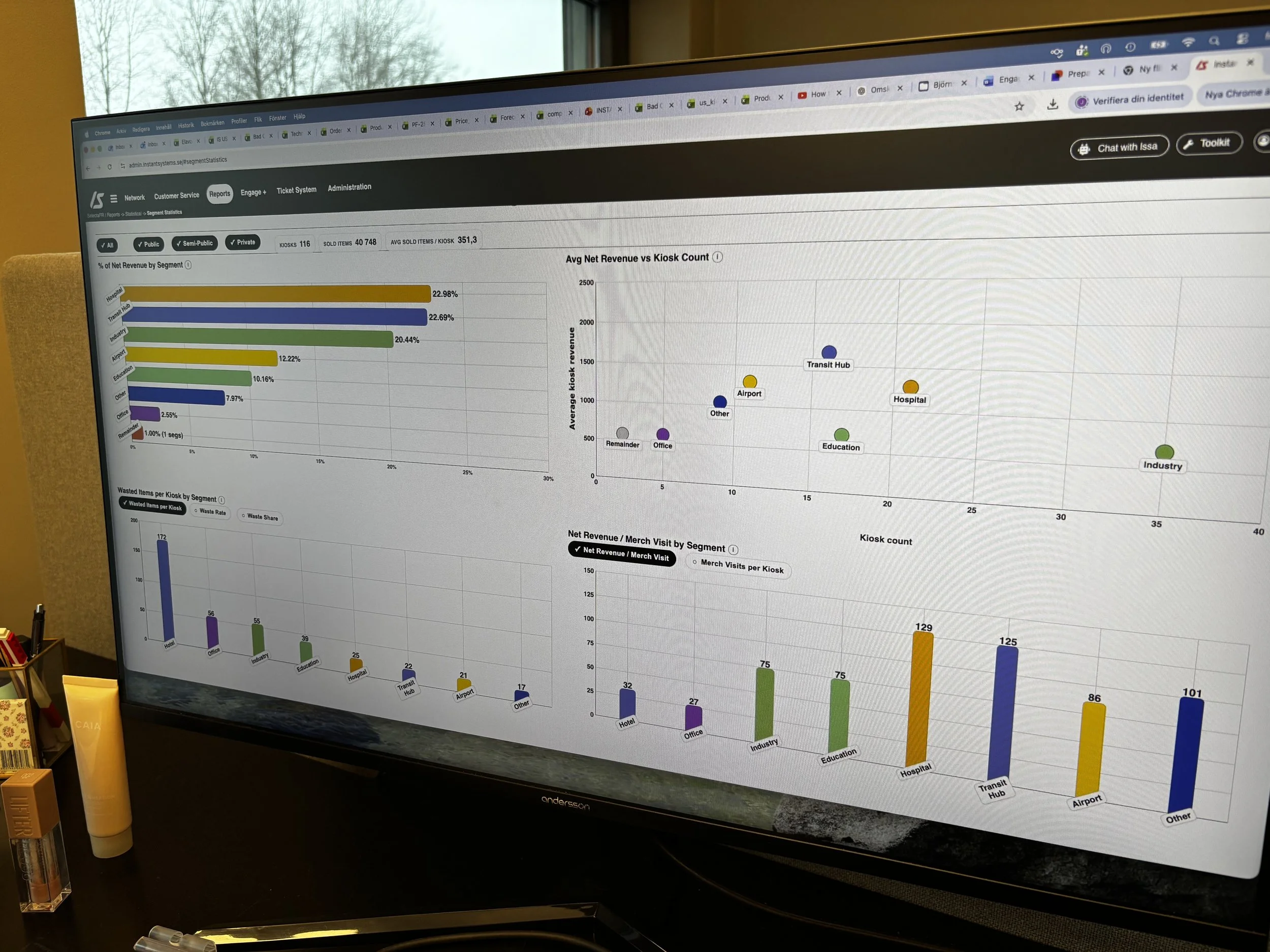 Computer monitor displaying data dashboards with bar charts and scatter plots showing kiosk revenue, segment analysis, and kiosk counts, in an office setting.