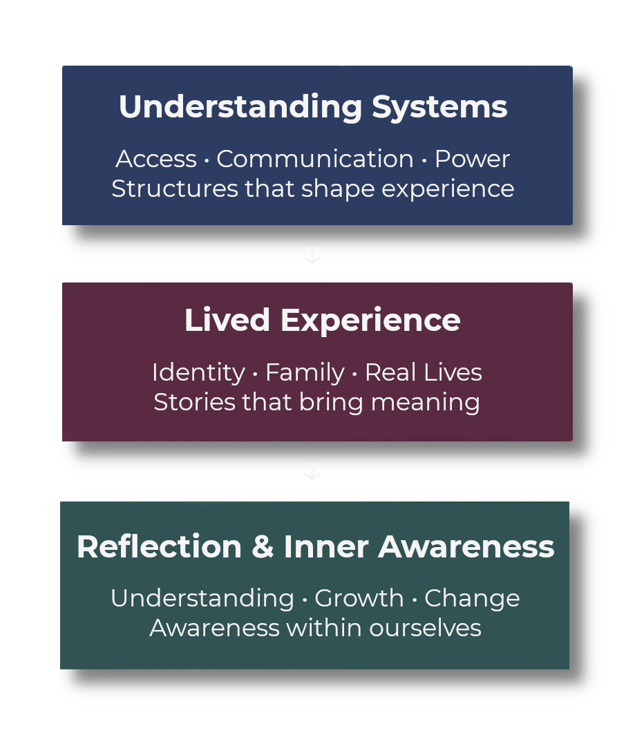 Diagram showing three stacked panels representing the WovenAware approach.