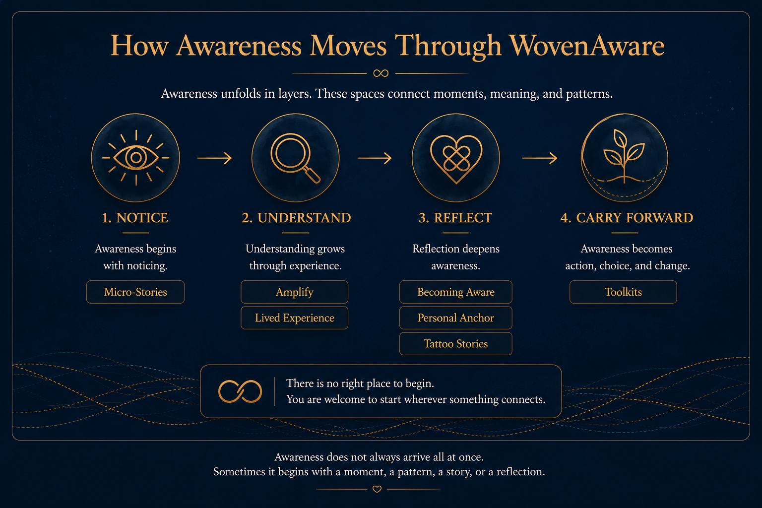 Dark navy and gold infographic showing the WovenAware awareness journey: Notice → Understand → Reflect → Carry Forward. Each stage connects to different WovenAware spaces and encourages visitors to begin wherever something connects.